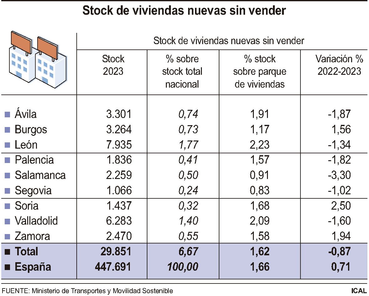 Stock de viviendas de Castilla y León