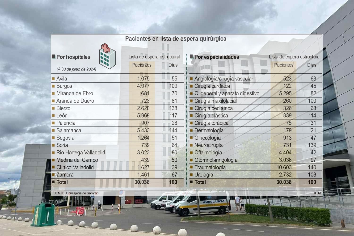 Las listas de espera del Hospital de León bajan, pero la demora media sigue por encima de los 100 días