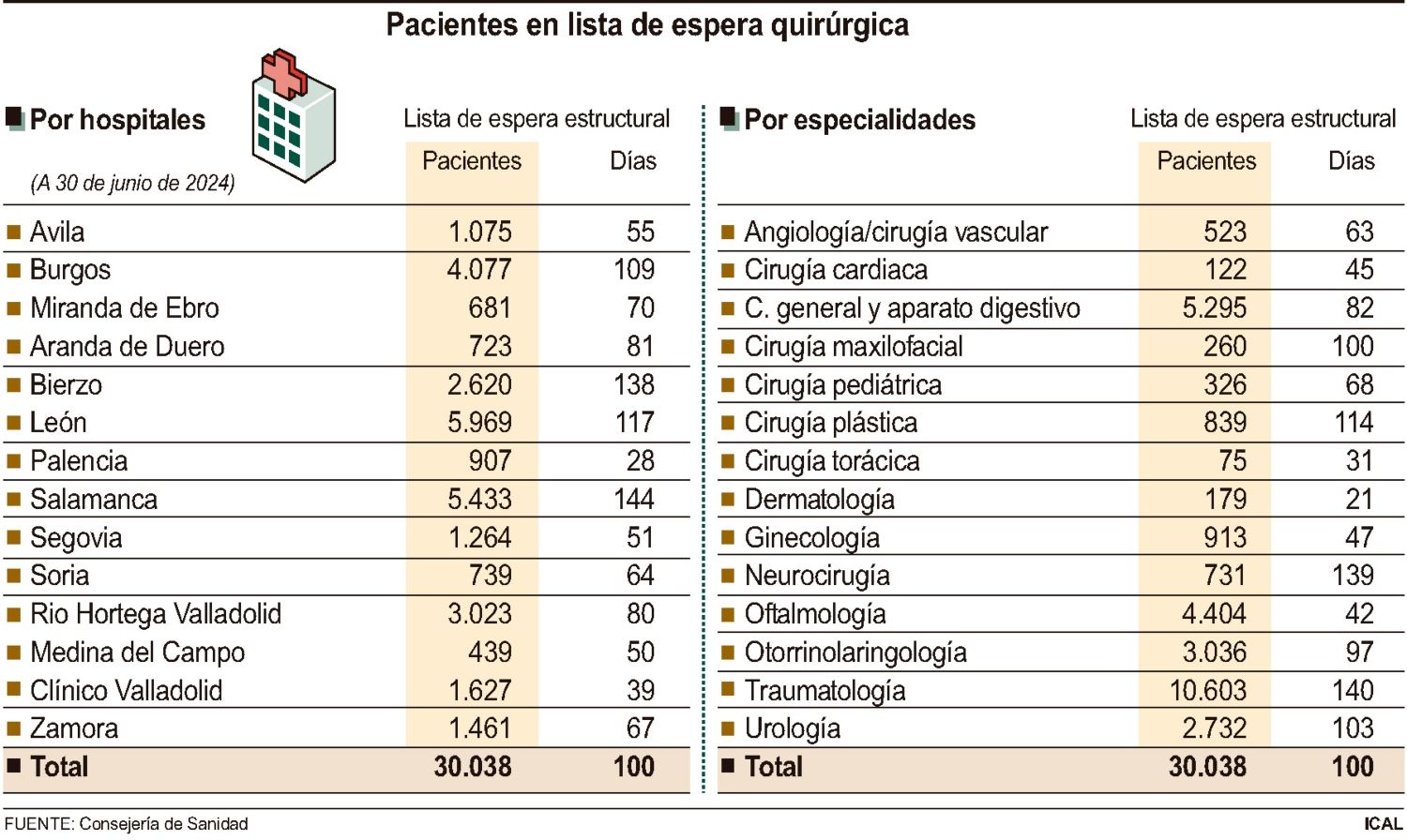 gRAFICO DATOS LISTA DE ESPERA CASTILLA Y LEON