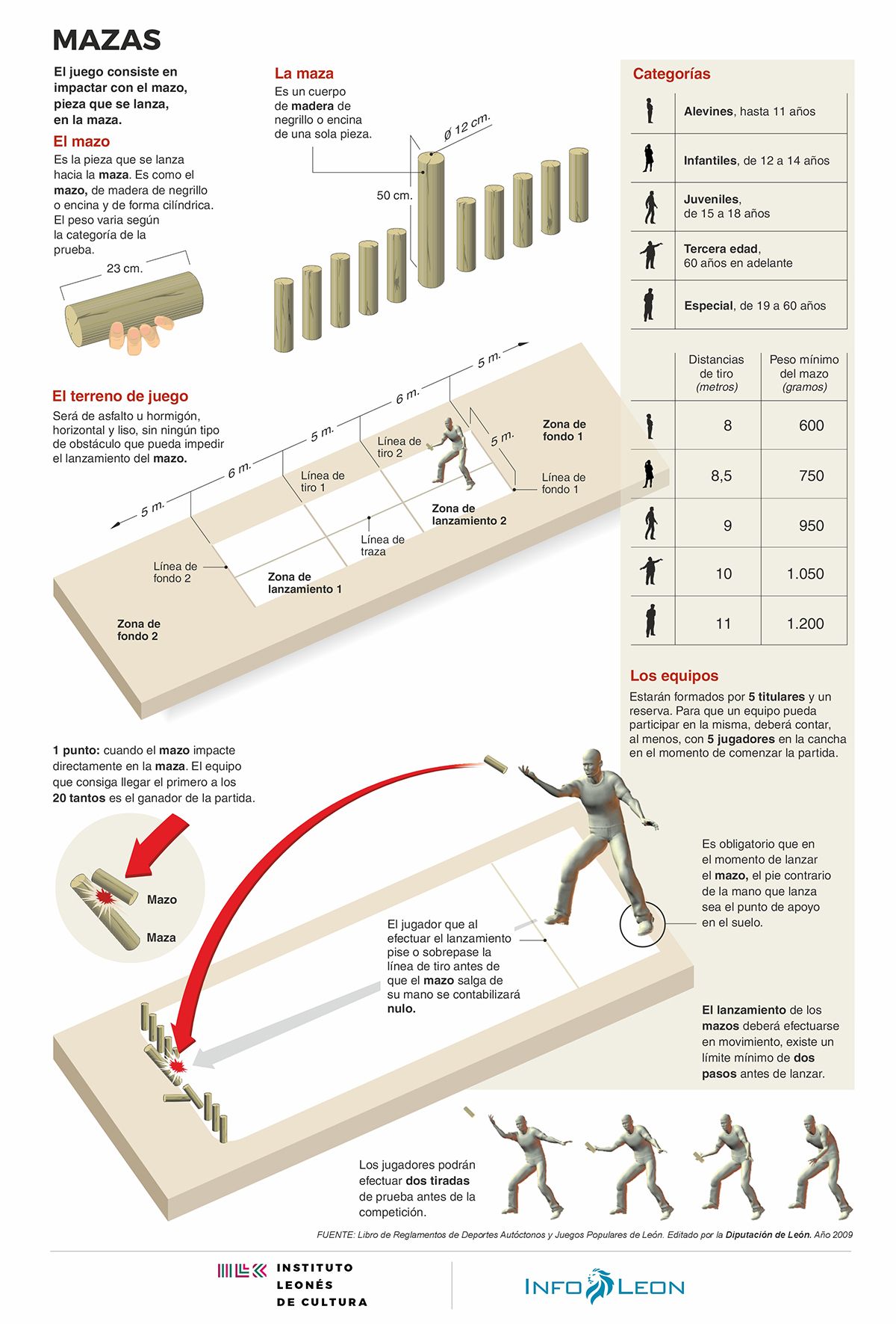 Infografía del juego de Las Mazas | Dativo Rodríguez