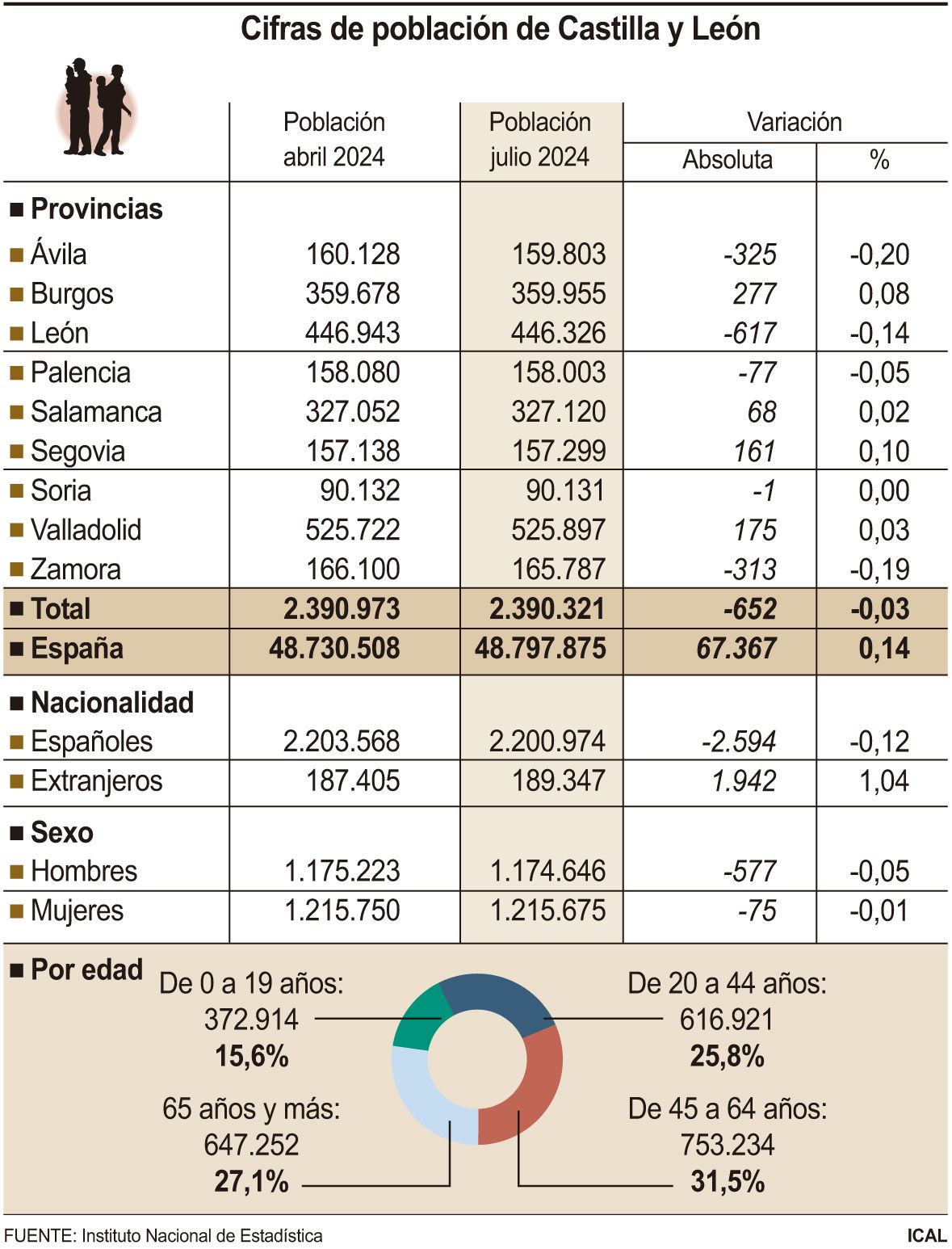 Gráfico de habitantes Castilla y León