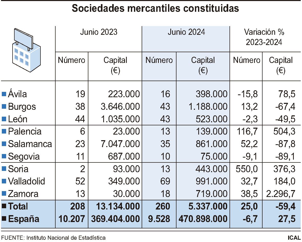  Sociedades Mercantiles en Castilla y León