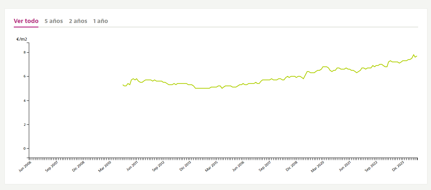 Evolución precios de alquiler en León