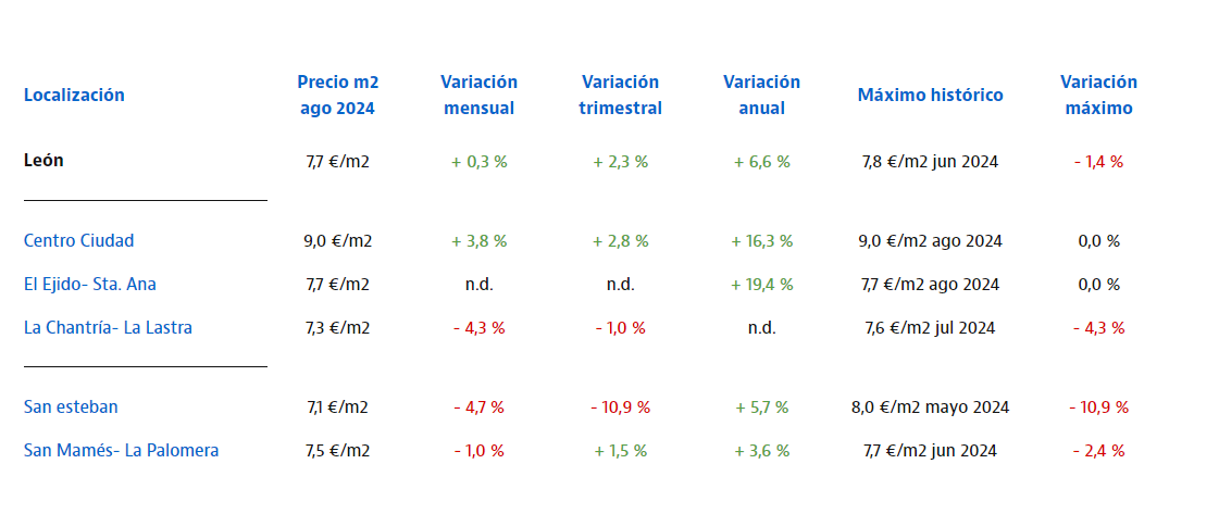 Evolución de los precios del alquiler en los diferentes barrios de León que recoge el informe de Idealista