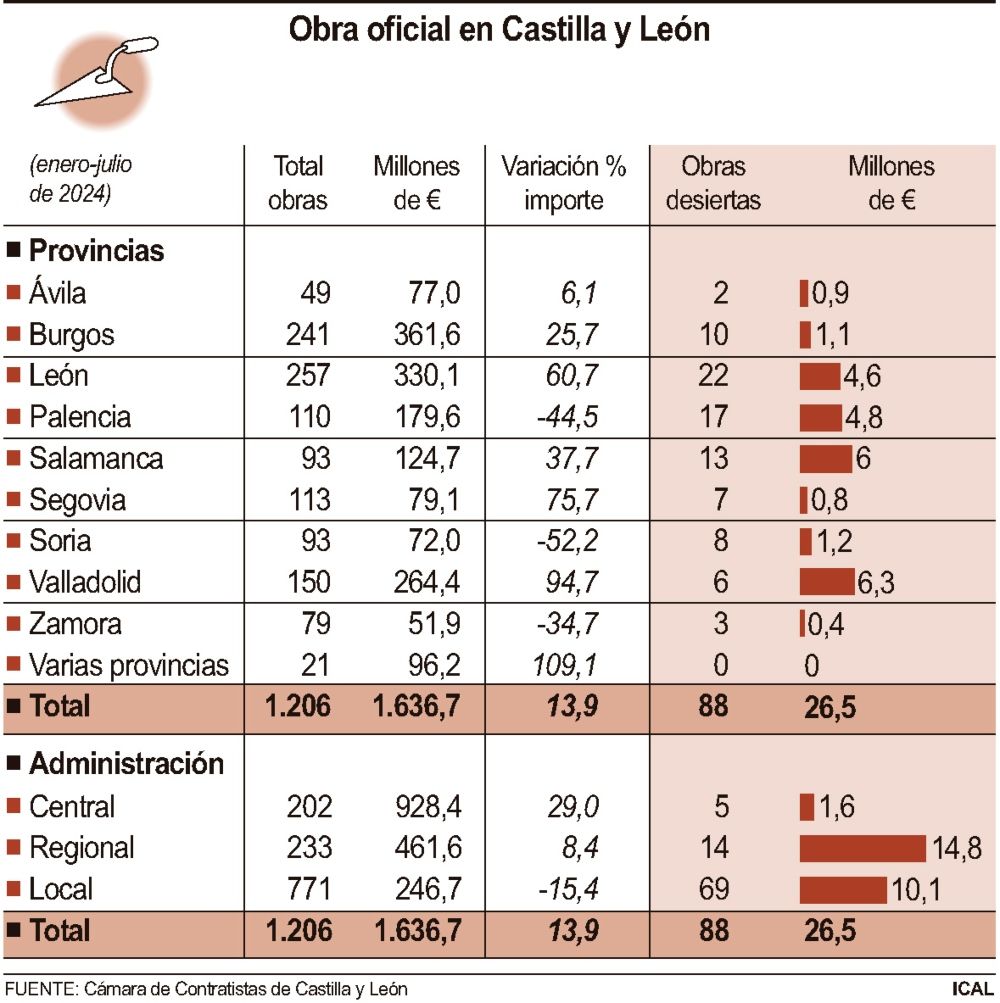 grafico obras publicas en Castilla y León