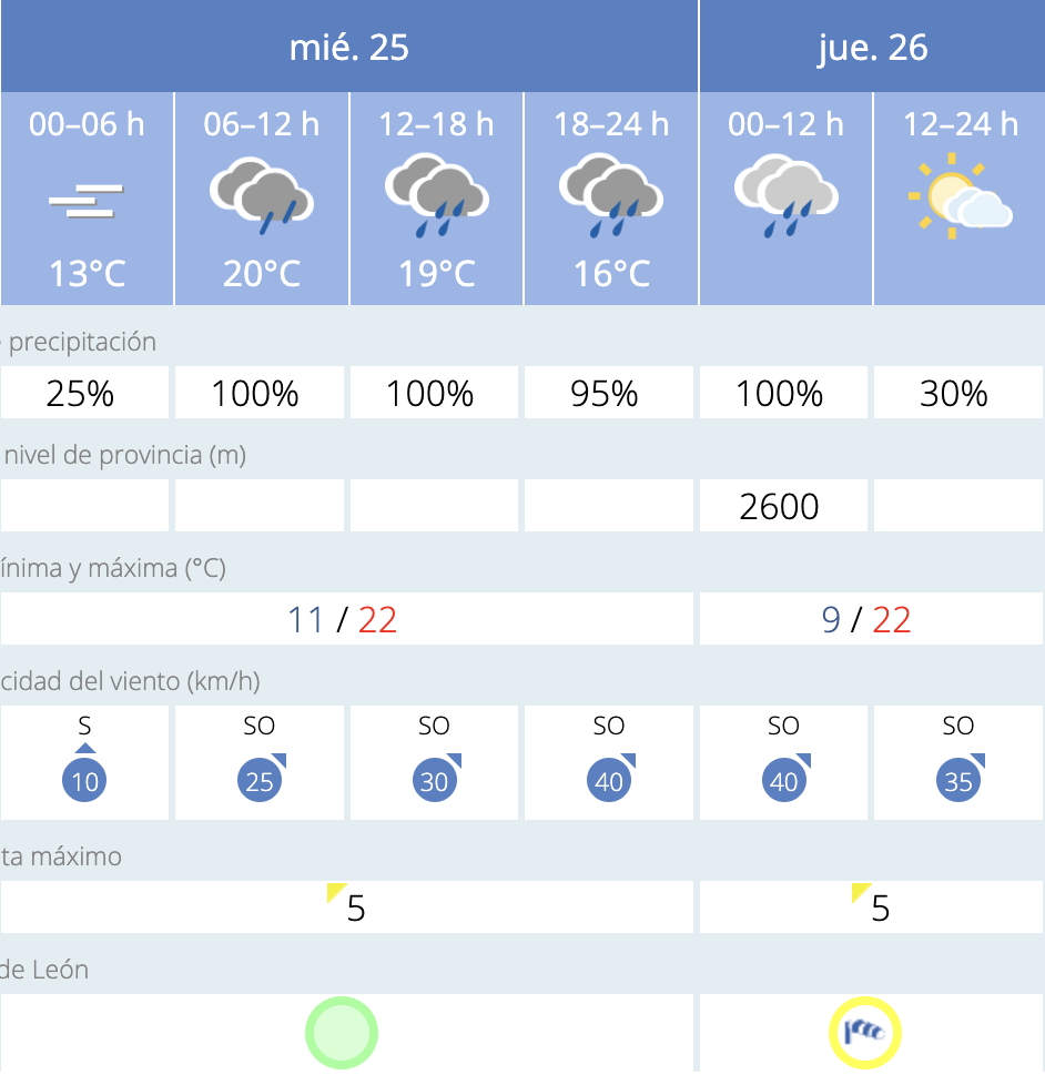 Tiempo en Sahagún