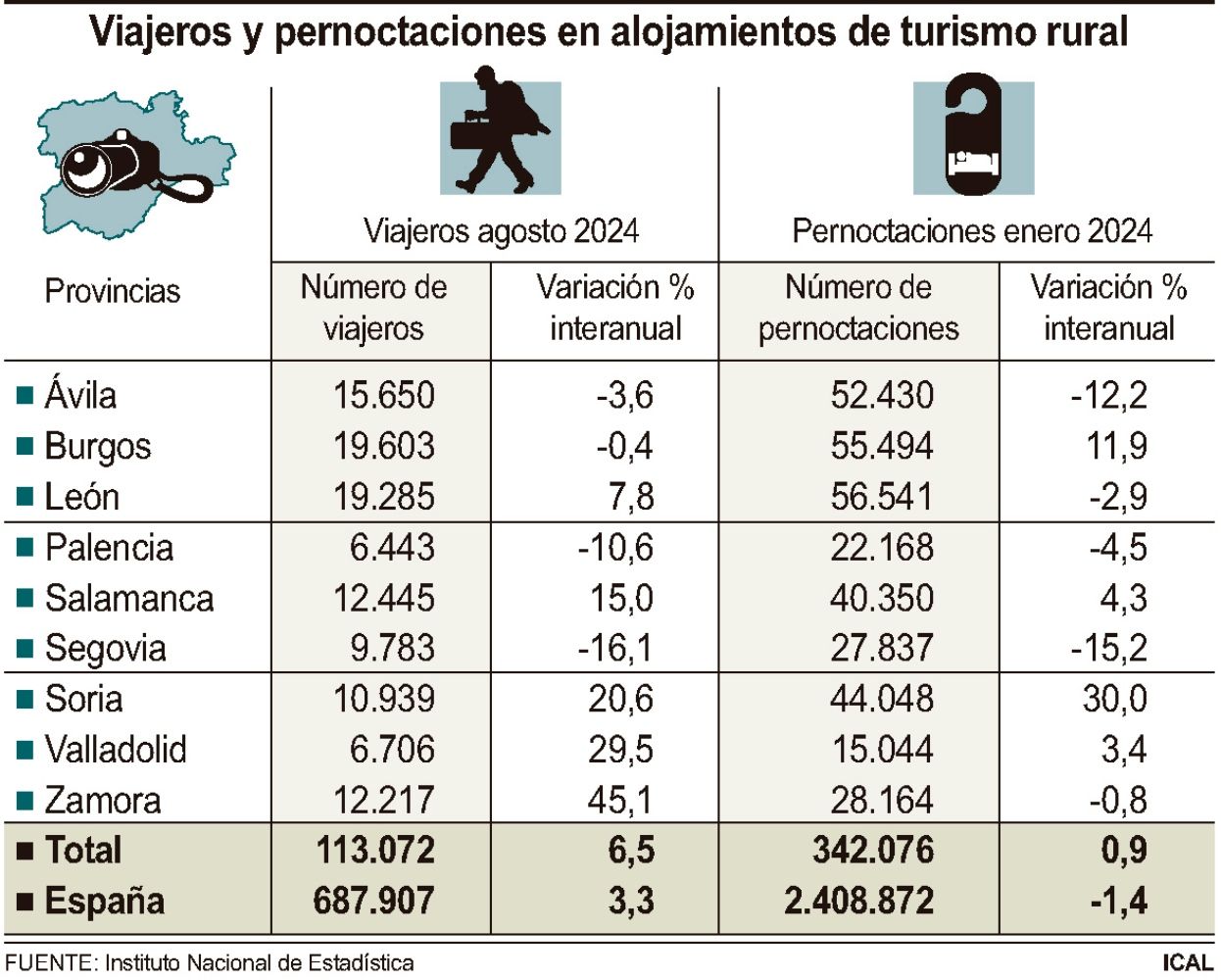 Grafico datos turismo rural en Castilla y León en el més de agosto