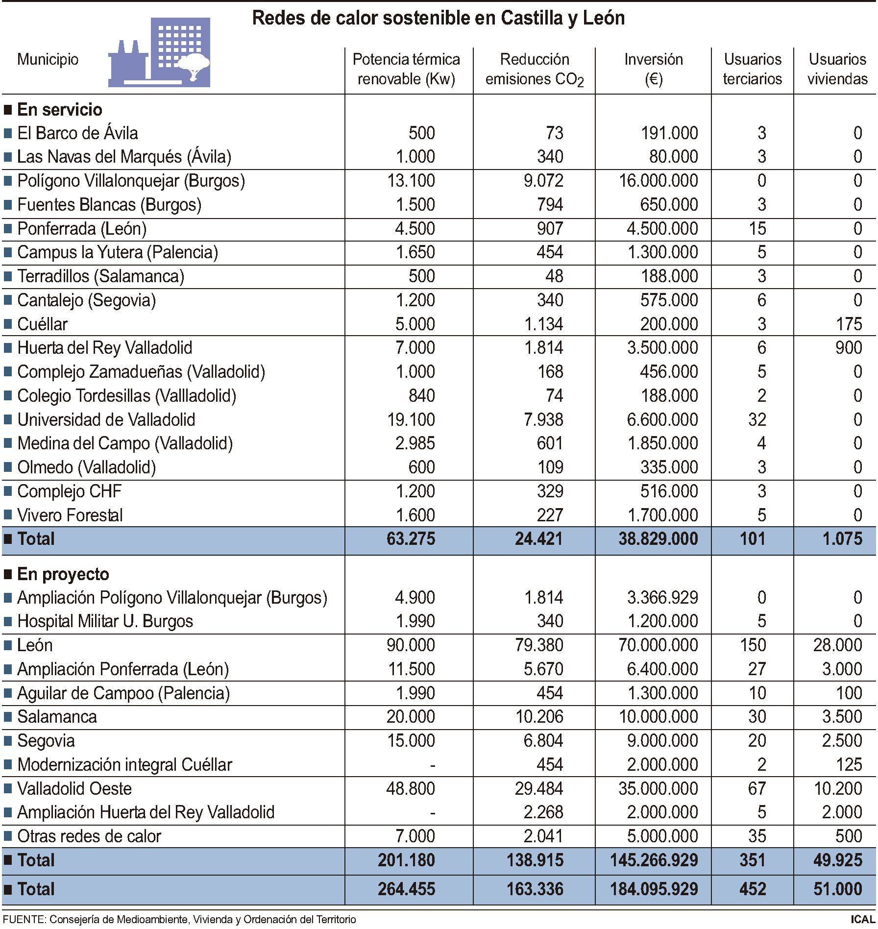 Redes de calor sostenibles en Castilla y León