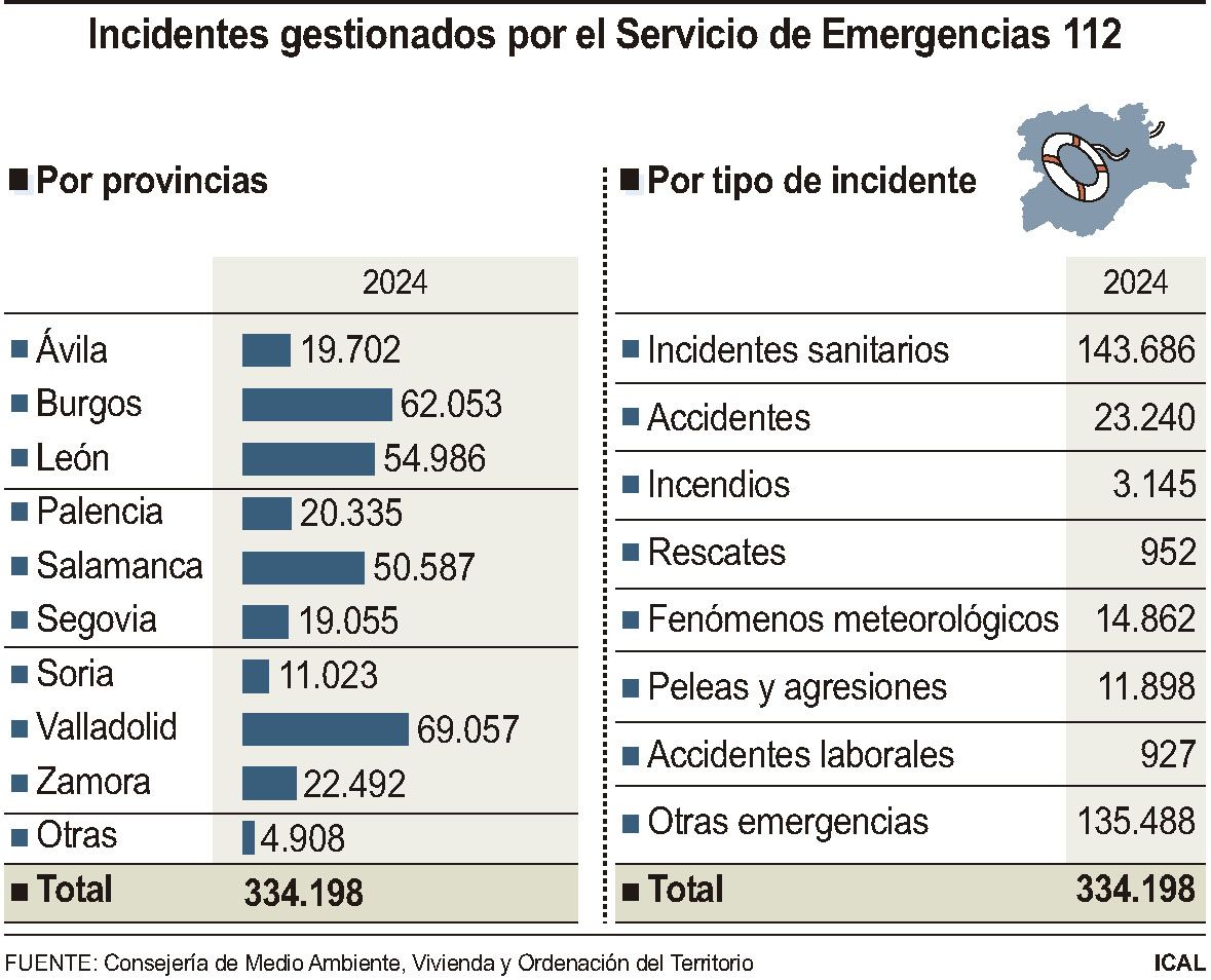 Incidentes gestionados por el 112 de CyL Incidentes gestionados por el 112 de CyL