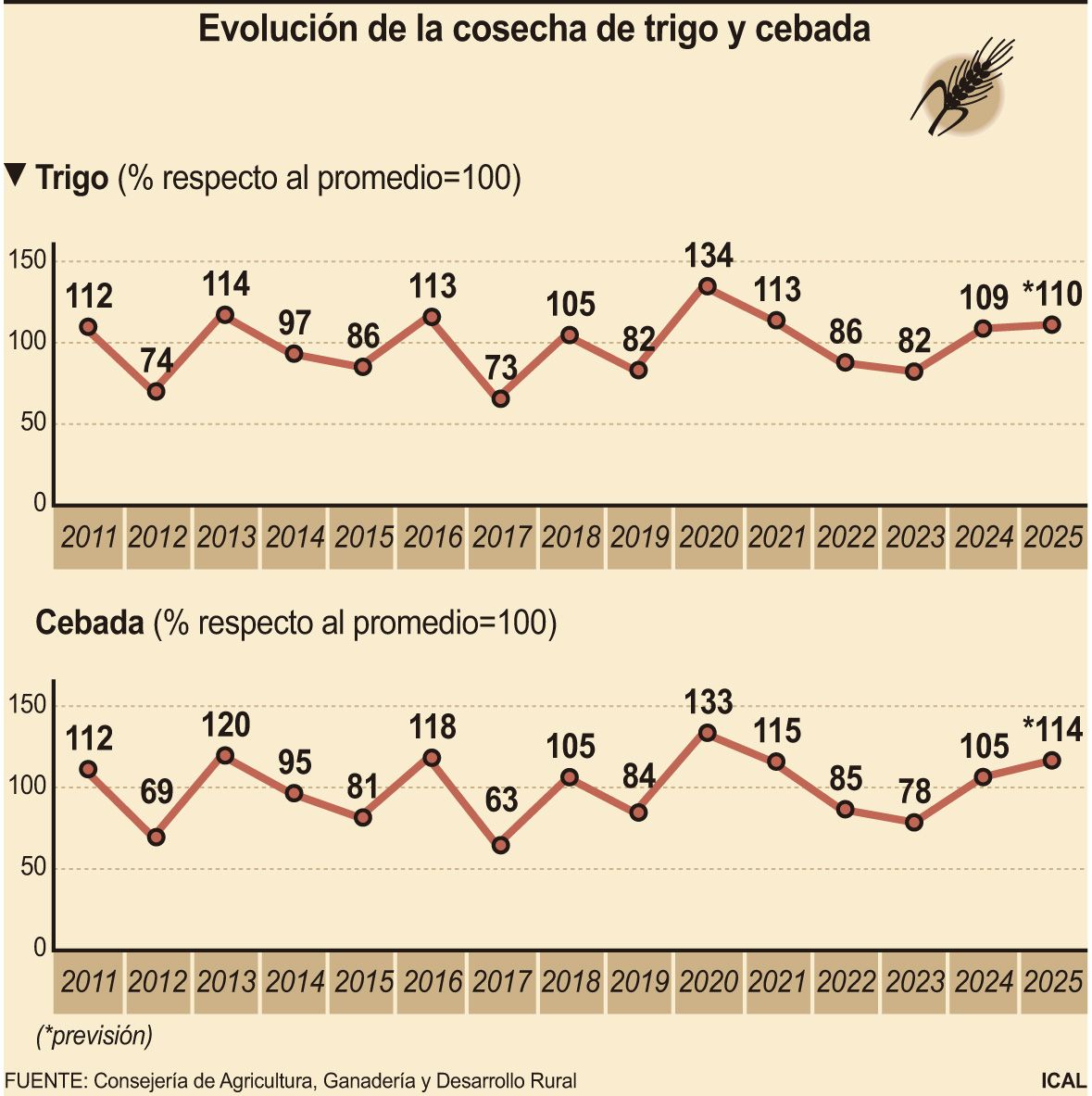 Evolución de la cosecha del trigo y la cebada en Castilla y León
