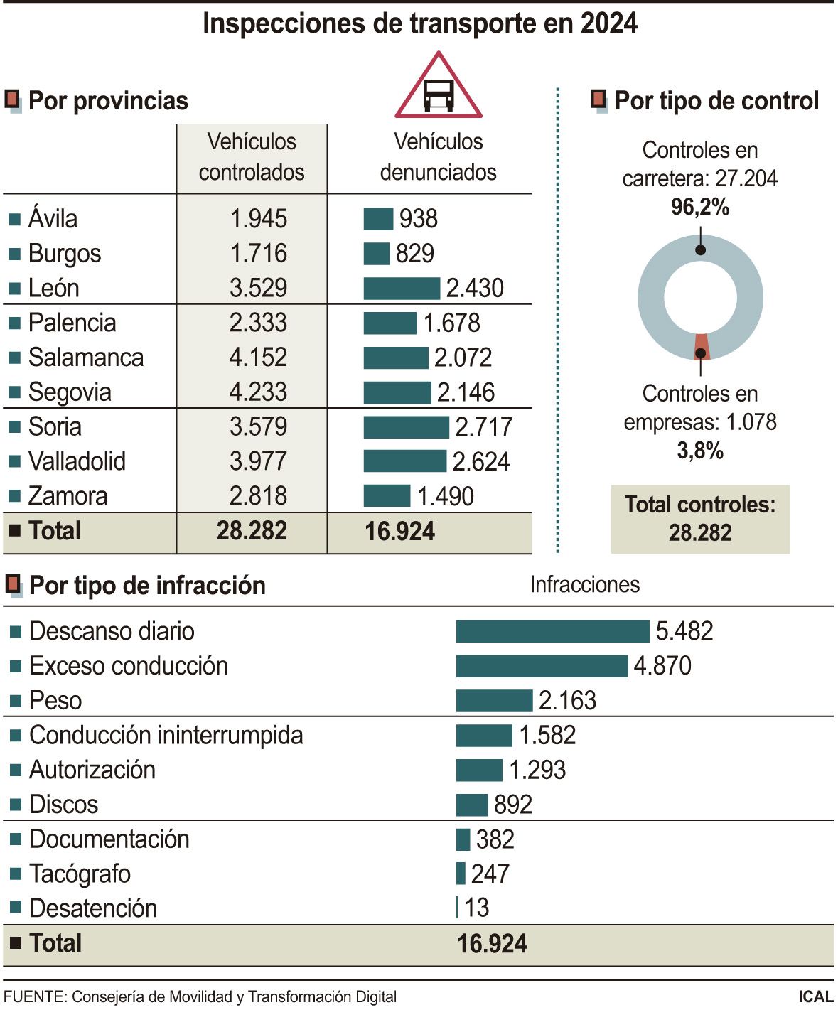 Inspecciones de transporte en 2024