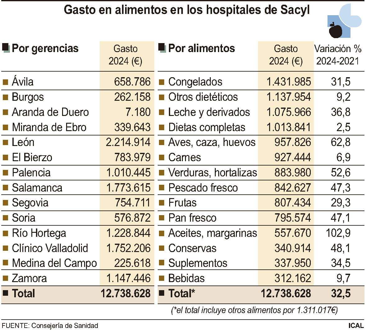 Gasto en alimentación de los hospitales de Sacyl