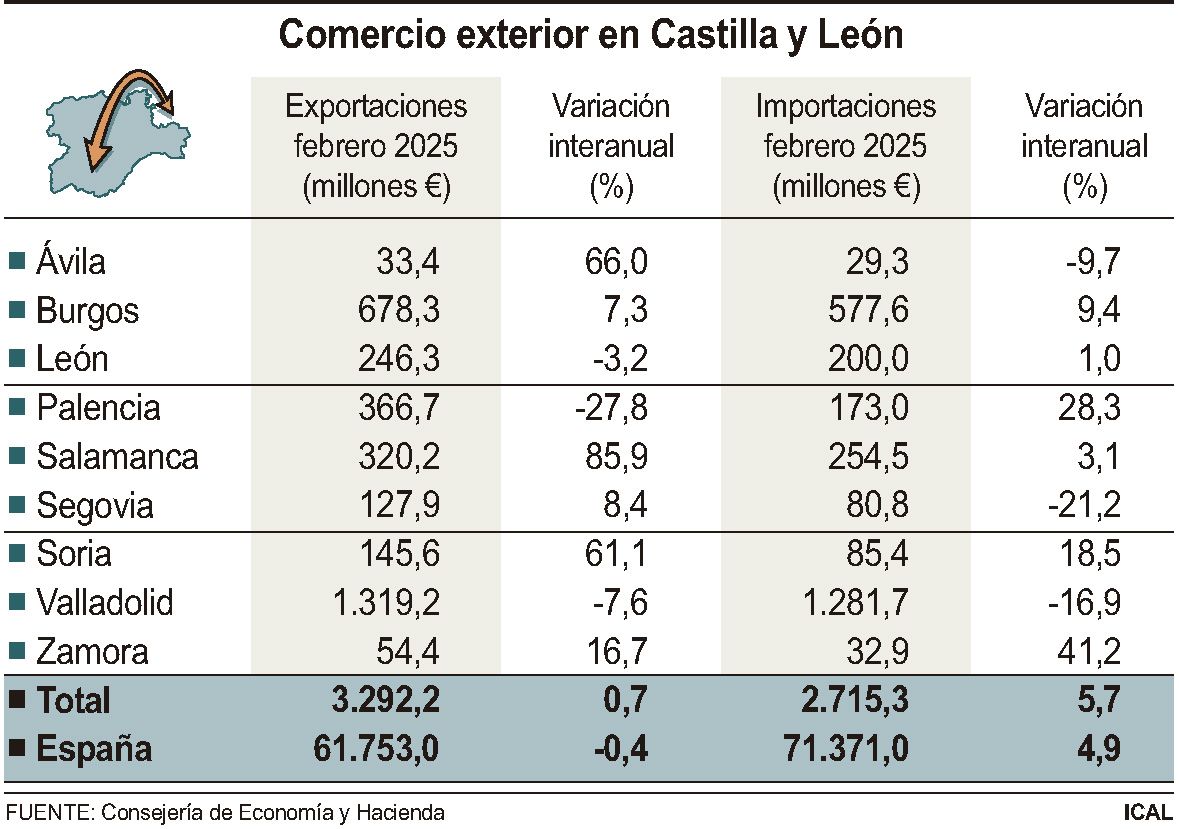 Exportaciones e importaciones desde Castilla y León en los dos primeros meses de 2025