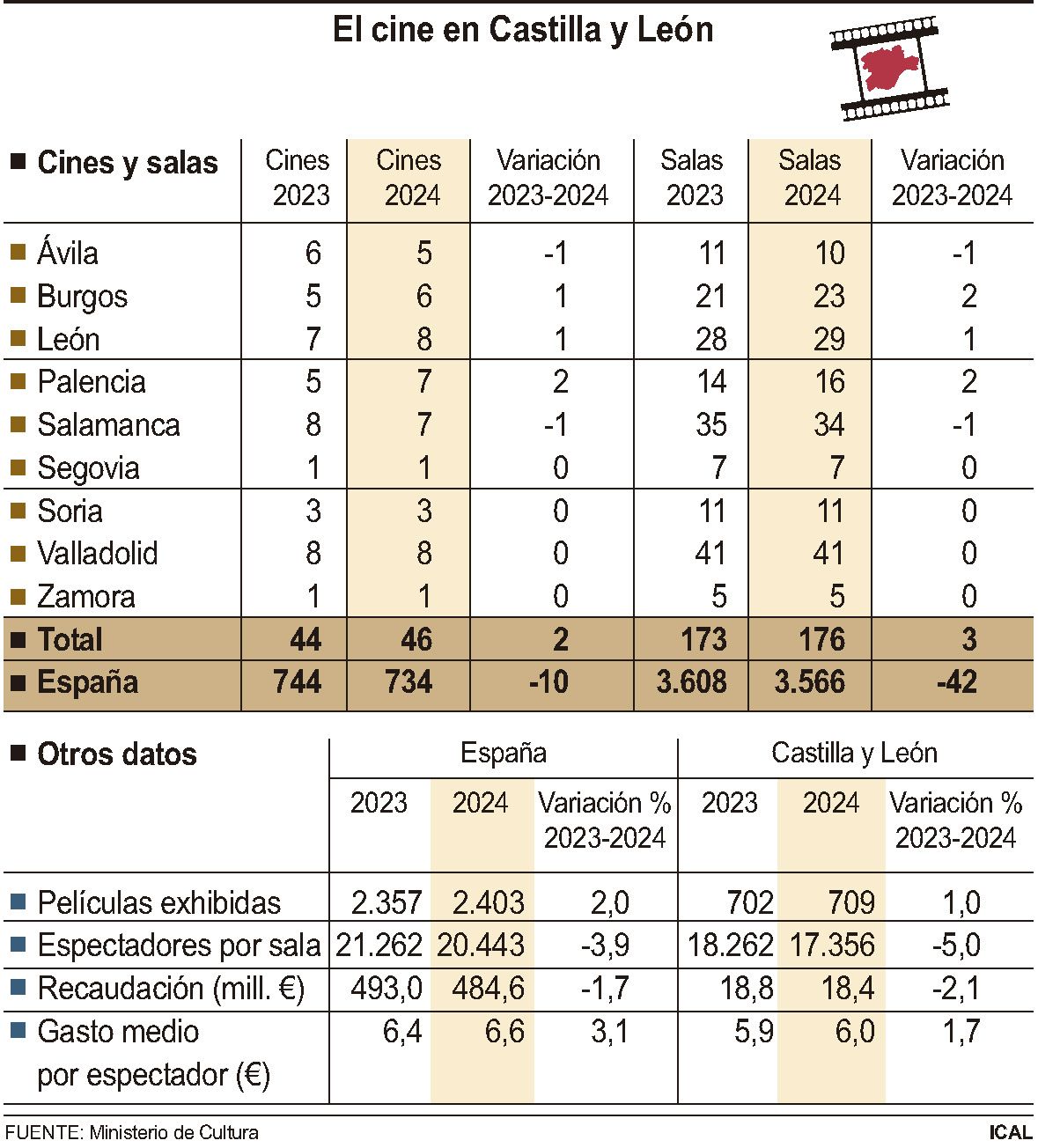El cine en Castilla y León | ICAL