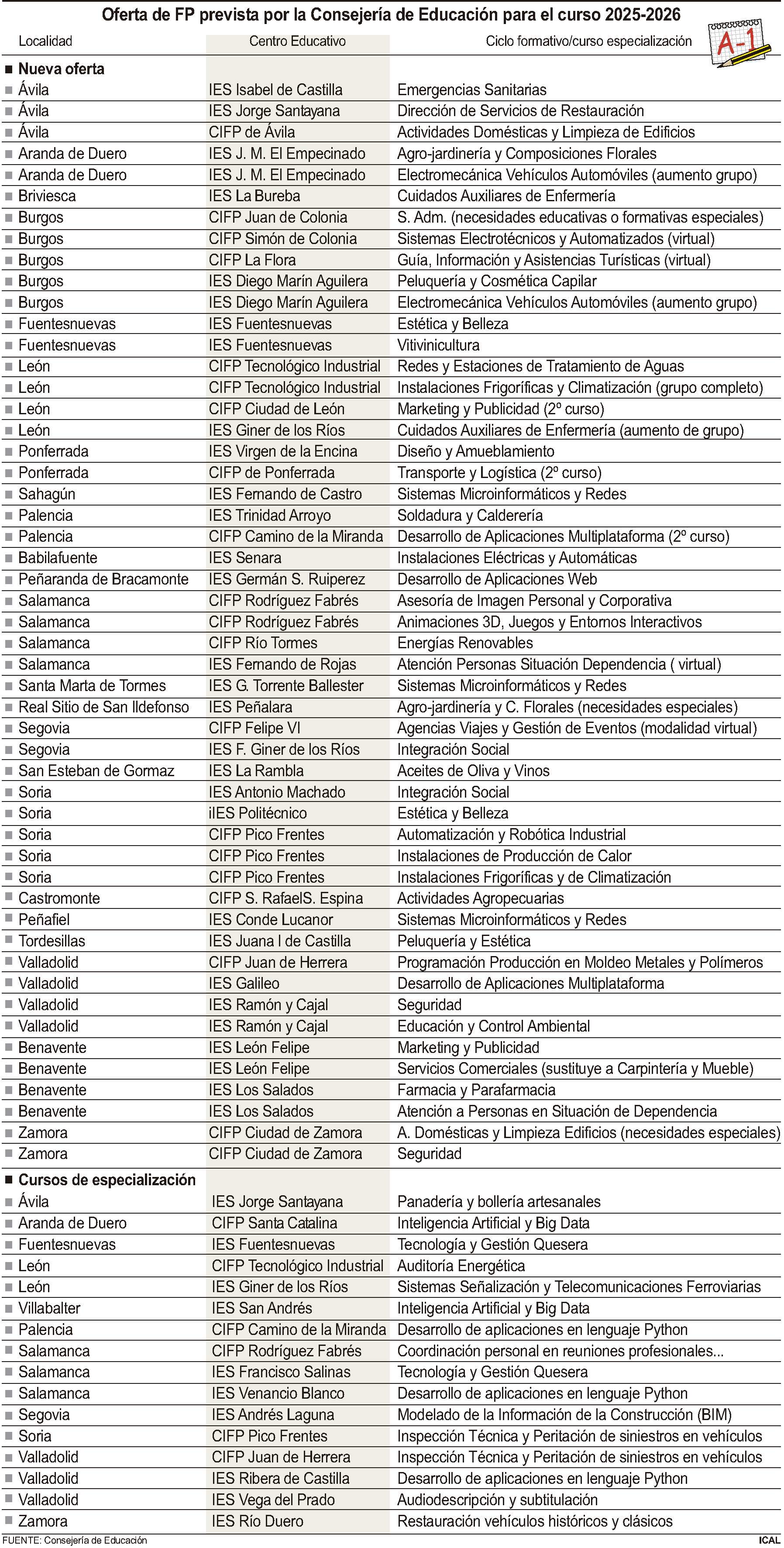FS / ICAL . Oferta de FP prevista por la Consejería de Educación para el curso 2025-2026 (15cmx30cm)