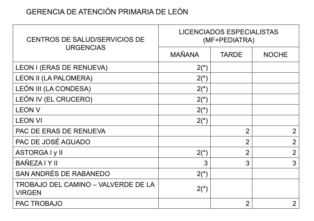 Cobertura de la Atención Primaria en León