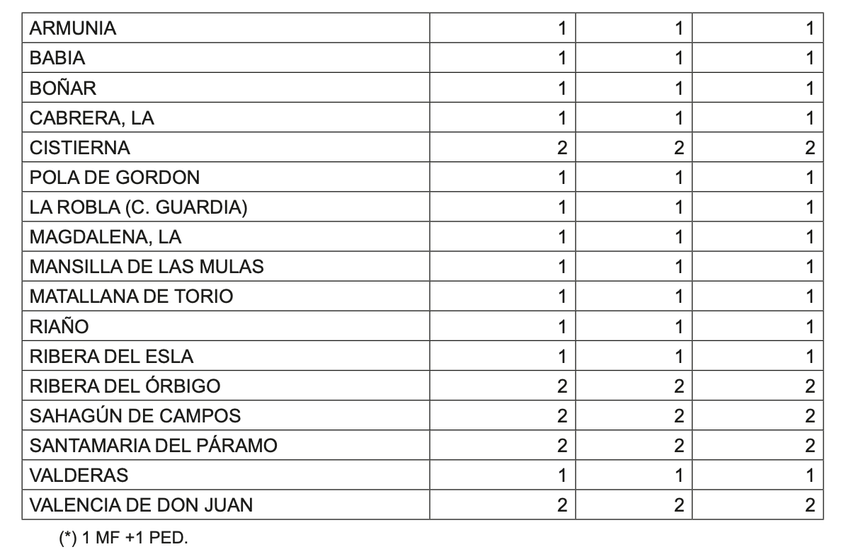 Cobertura de Atención Primaria en León