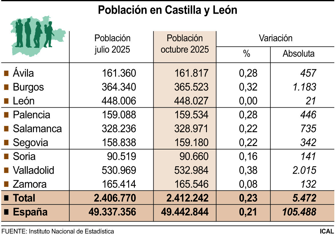 Población en Castilla y León | FS / ICAL