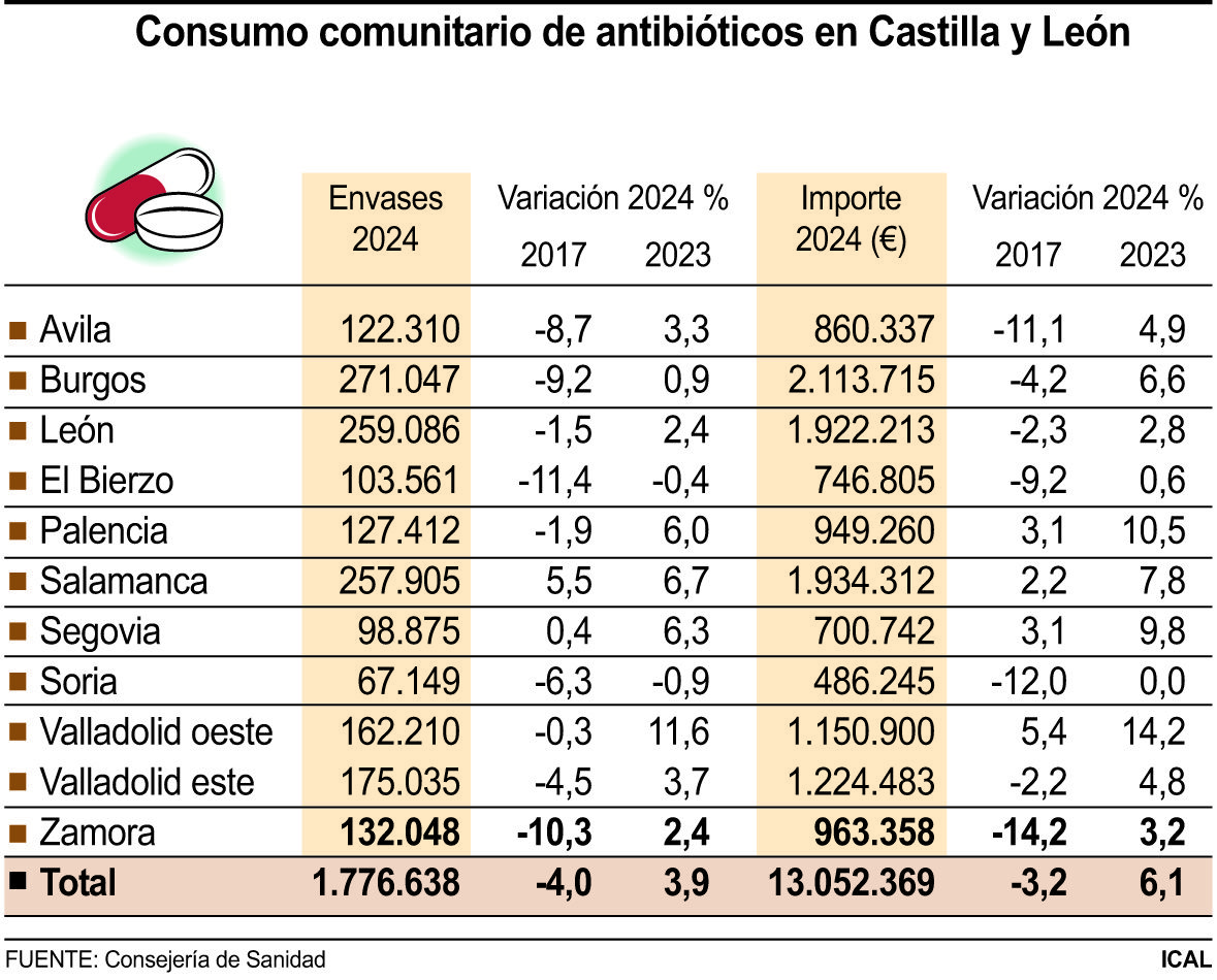 Consumo comunitario de antibióticos en Castilla y León | ICAL