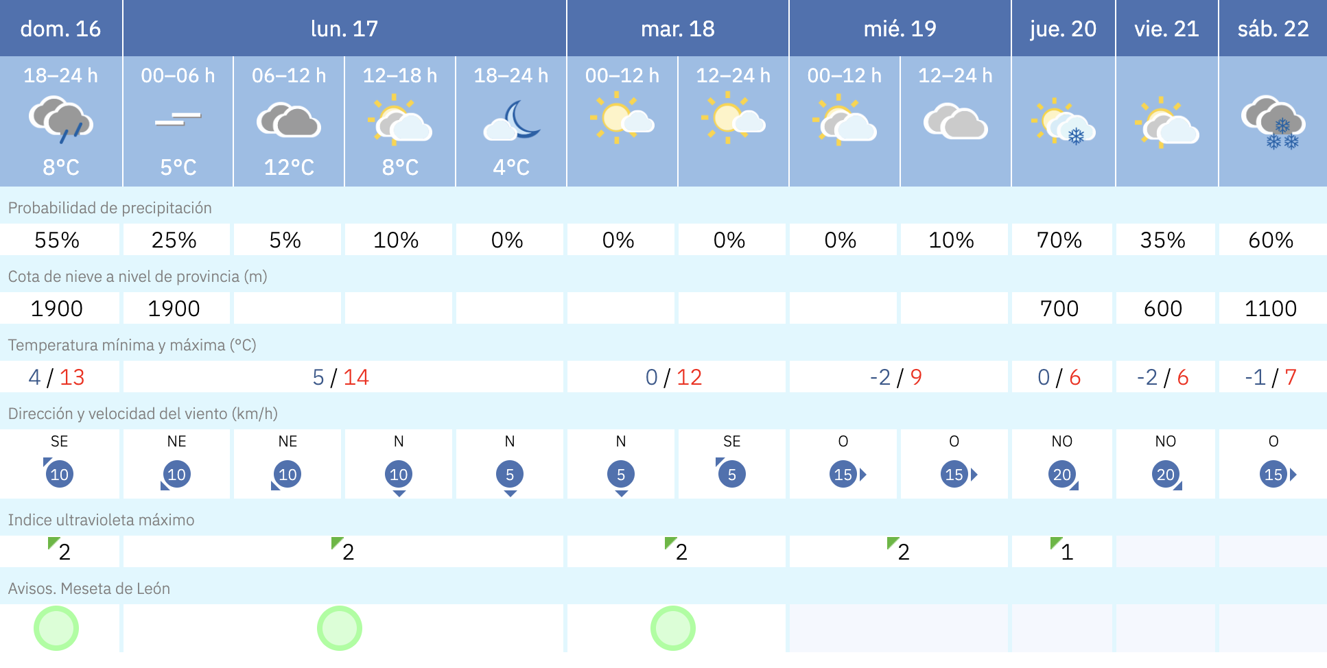 Previsión en Astorga