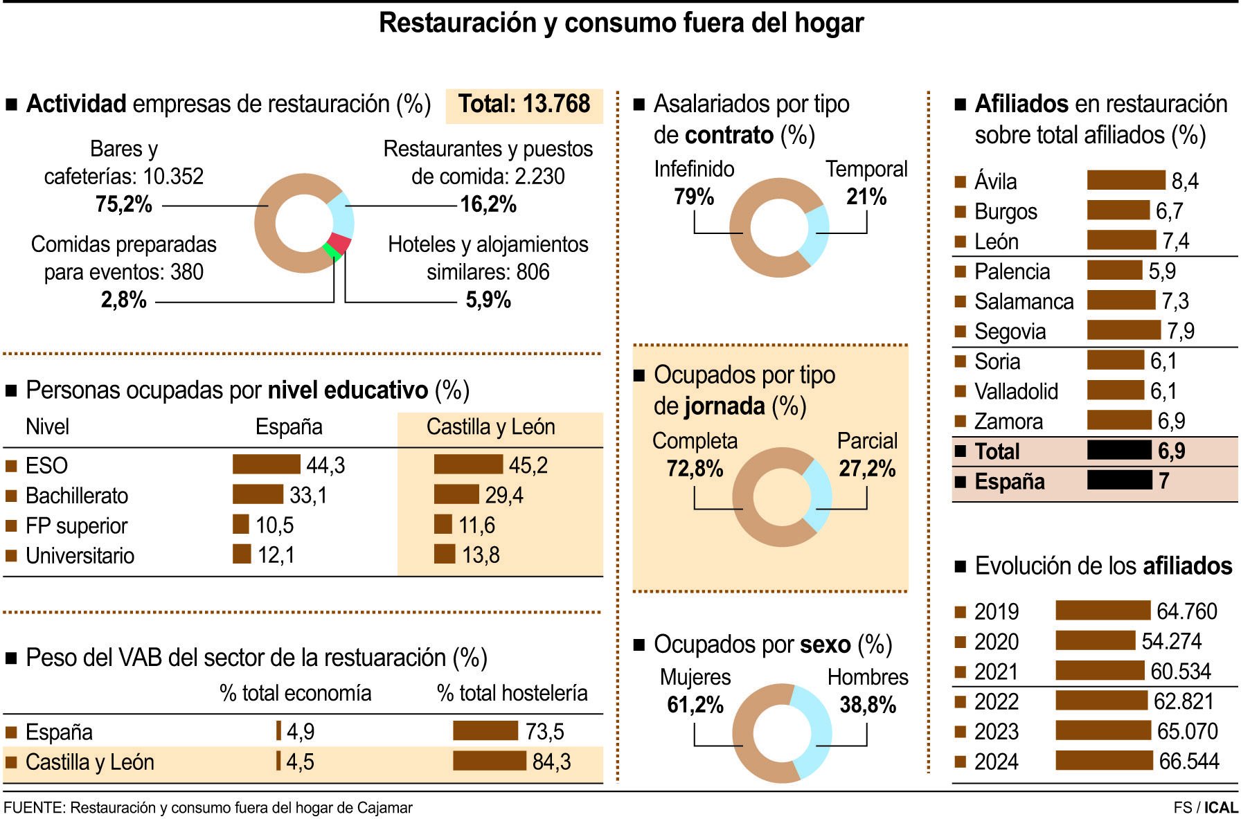 Restauración y consumo fuera del hogar | ICAL Restauración y consumo fuera del hogar | ICAL