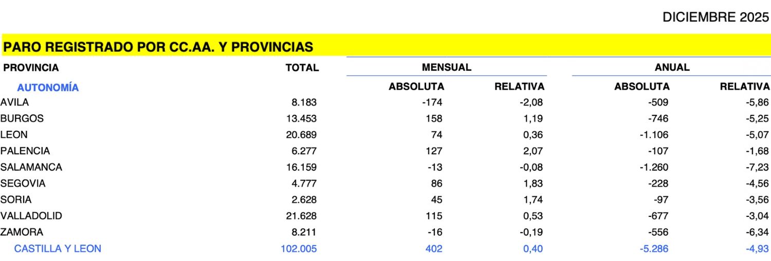 Paro por provincias en Castilla y León Paro por provincias en Castilla y León