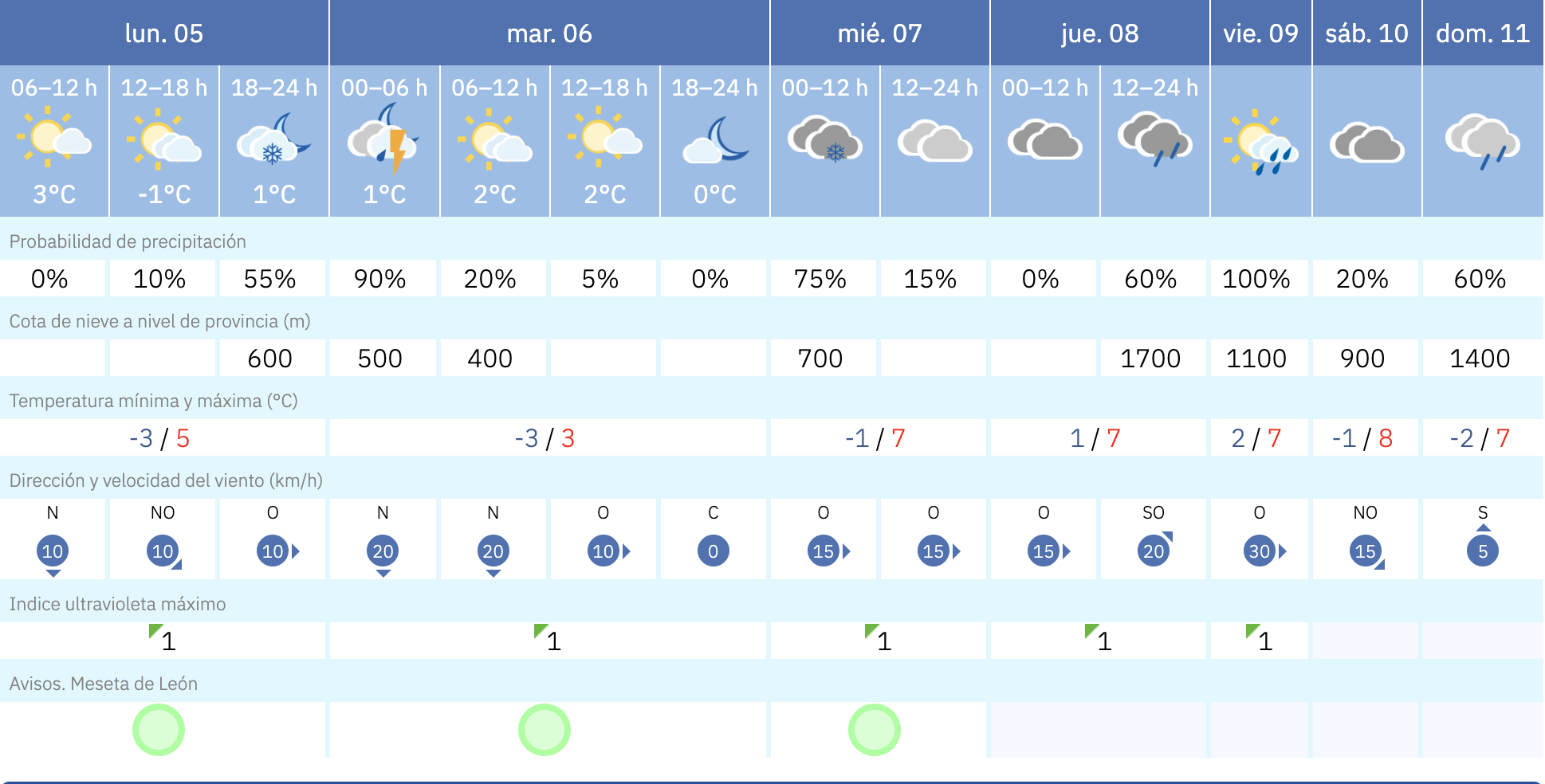 Predicción para León