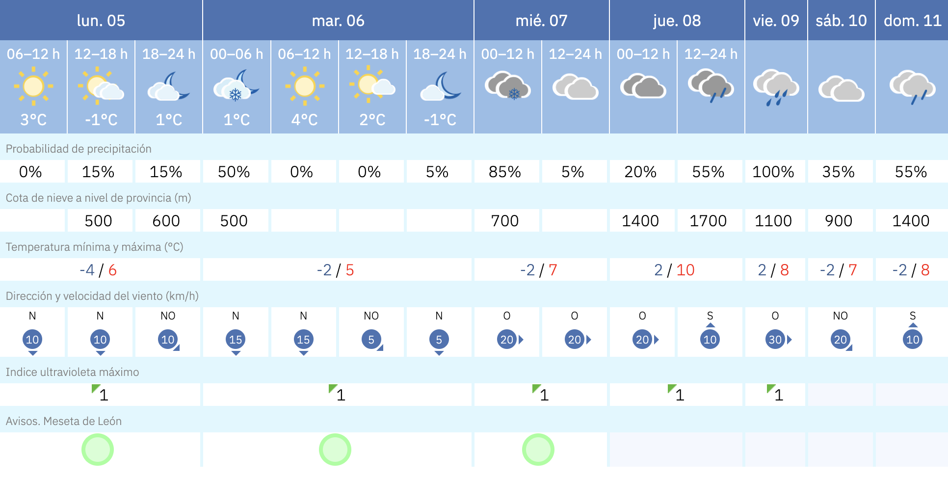 Predicción para Astorga