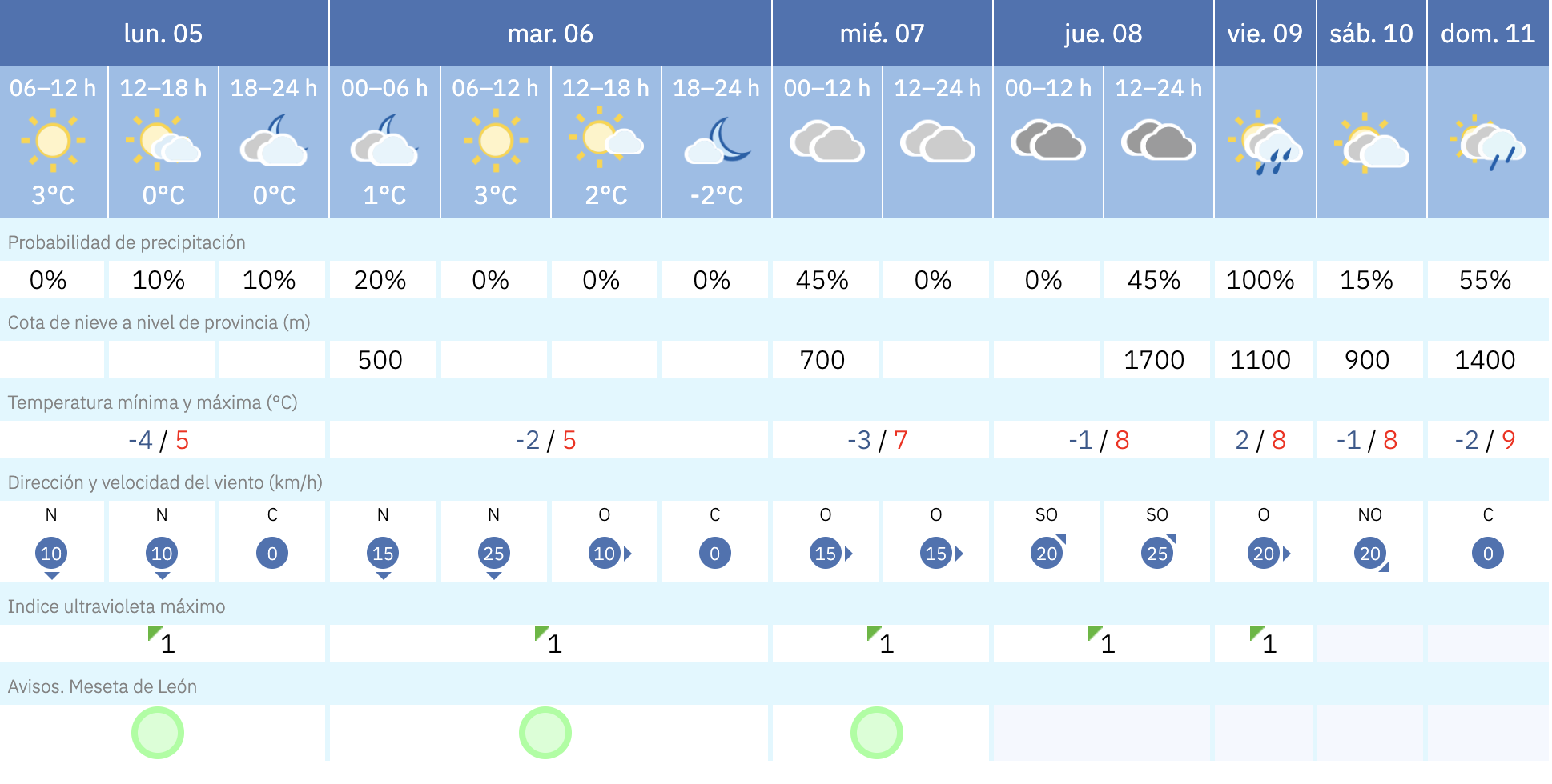 Predicción para La Bañeza