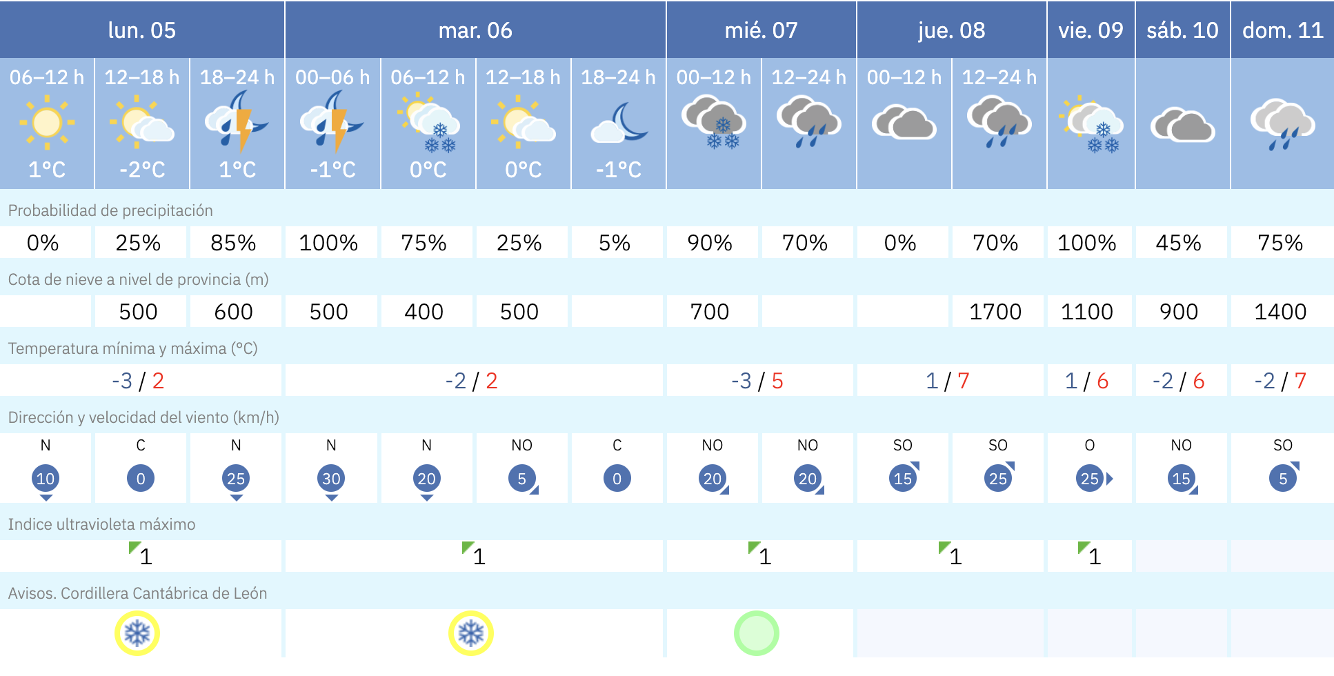 Predicción para La Robla