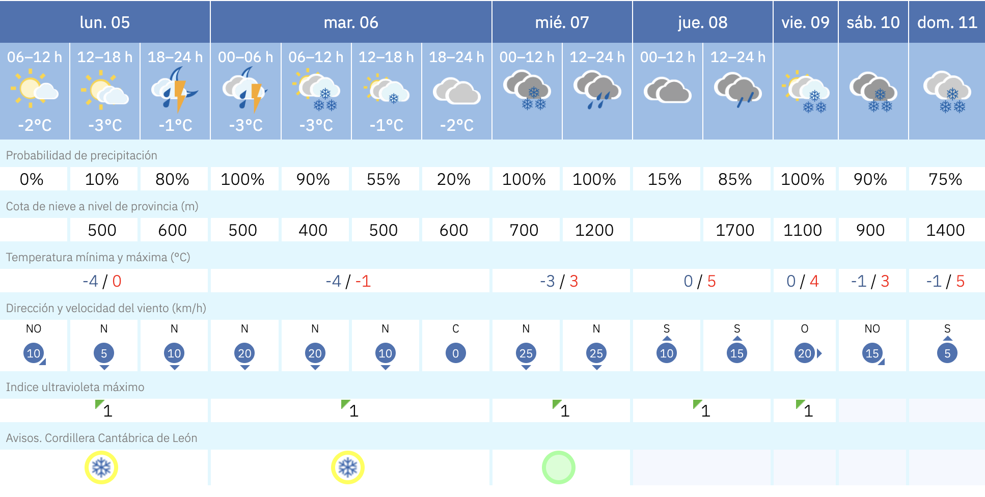 Predicción para Riaño 