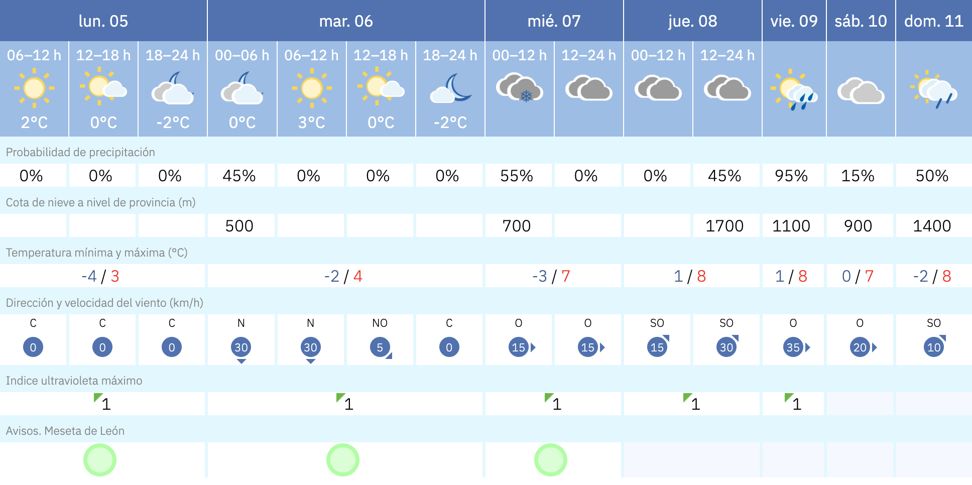 Predicción para Sahagún