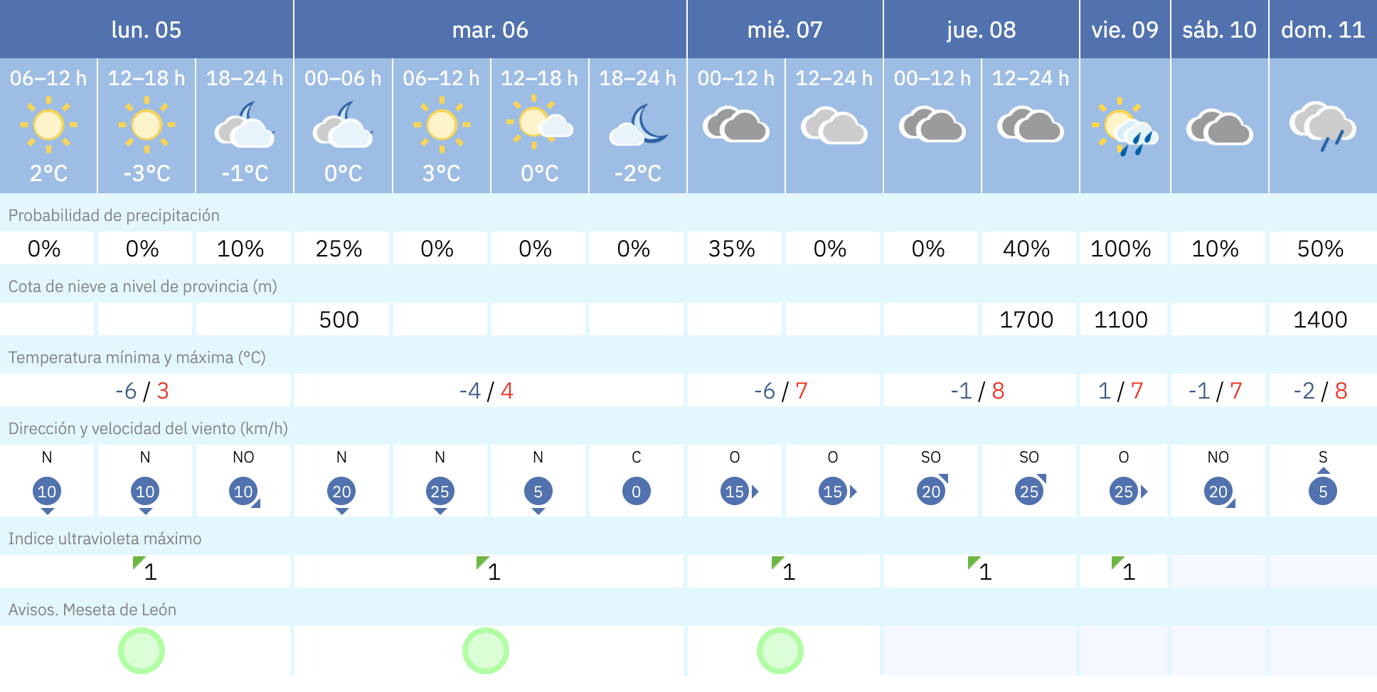 Predicción para Valencia de Don Juan