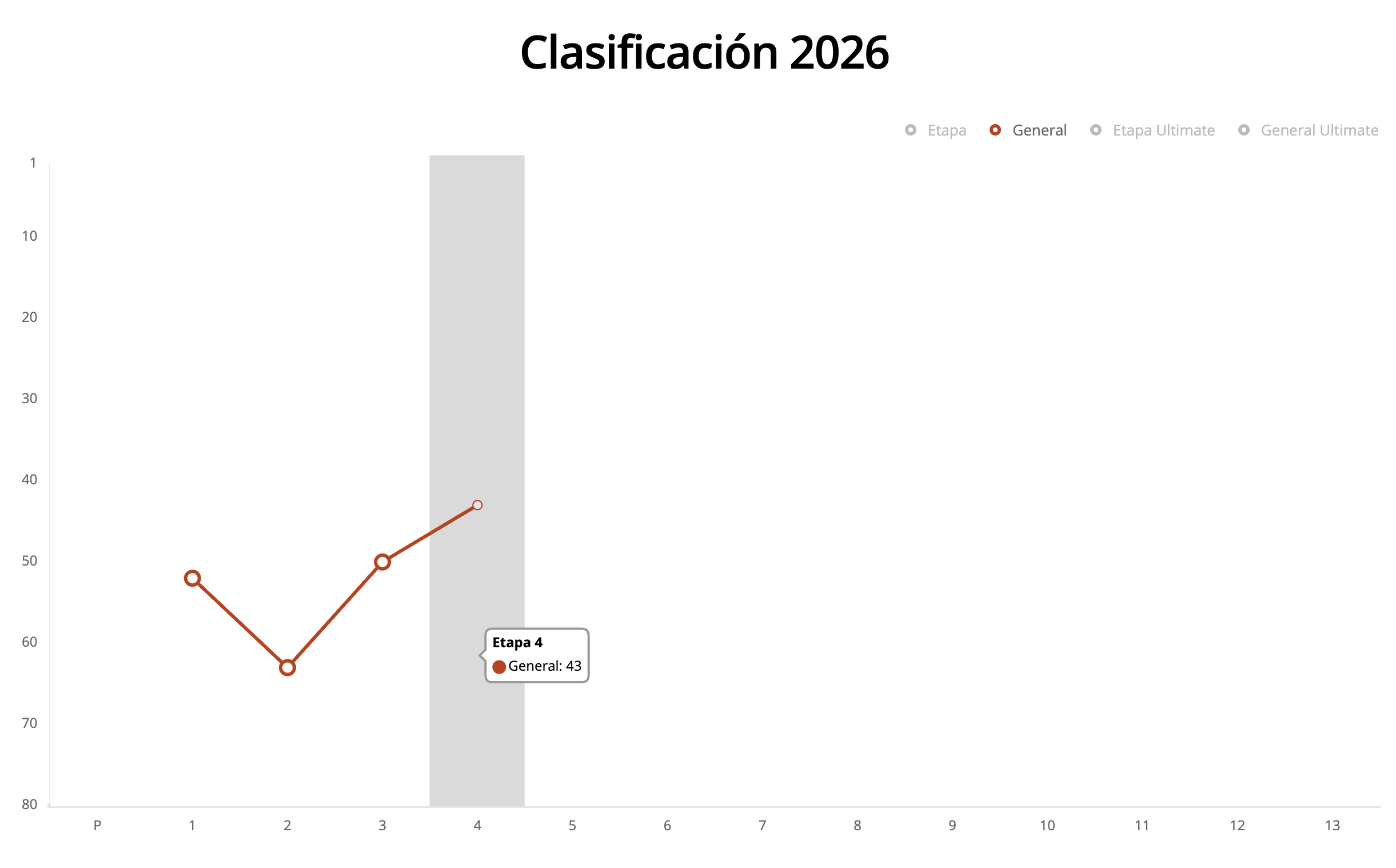Clasificación general de Jesús Calleja en el Dakar 2026
