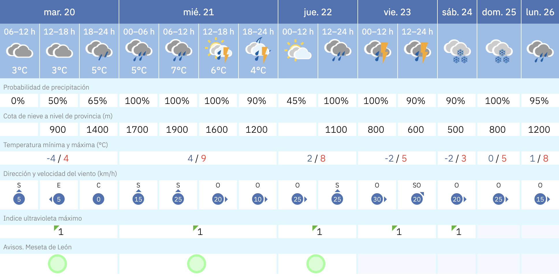 Predicción en León