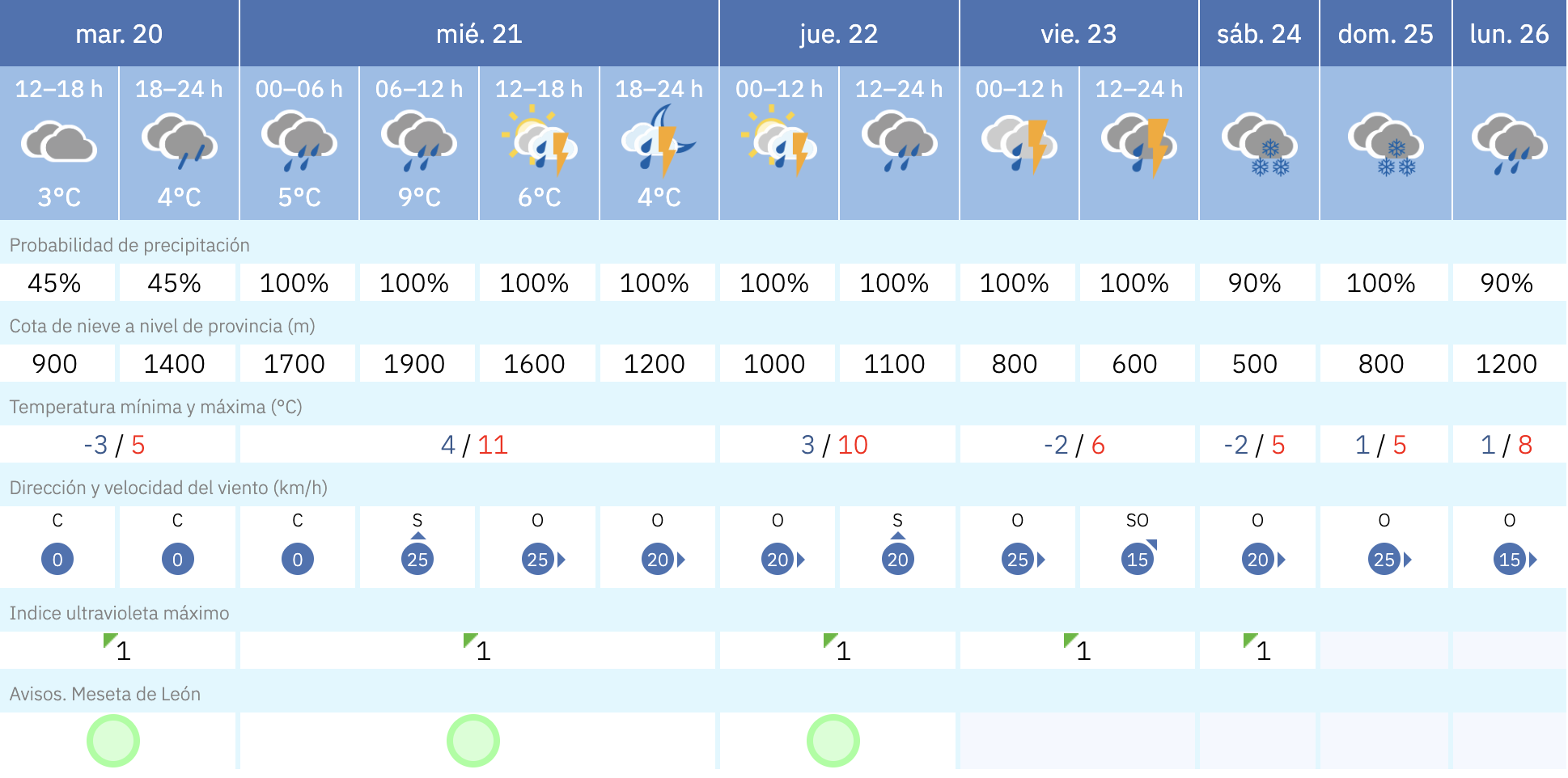 Predicción en Astorga