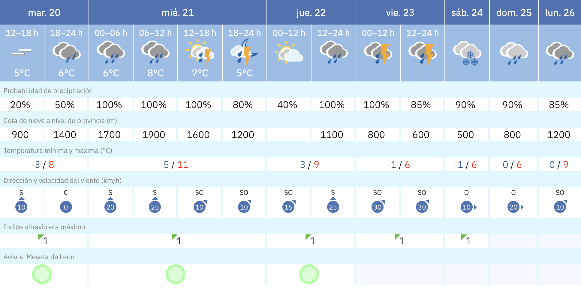 Predicción en La Bañeza