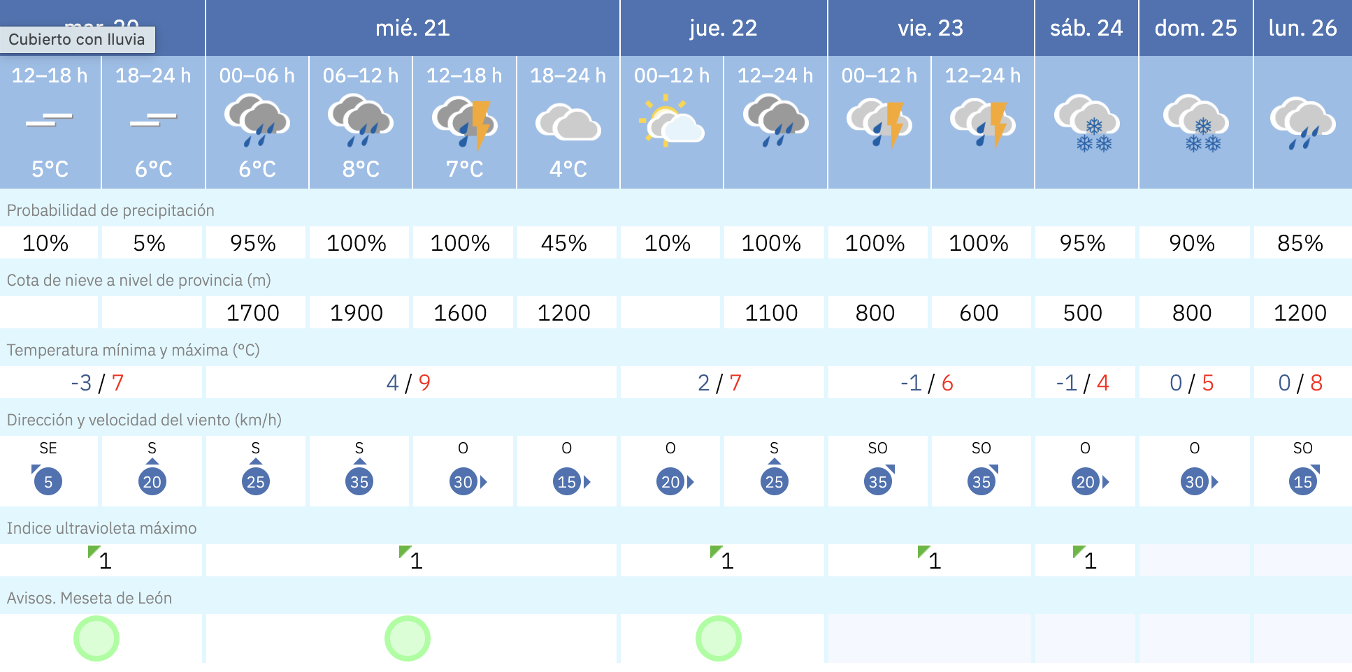 Predicción en Sahagún