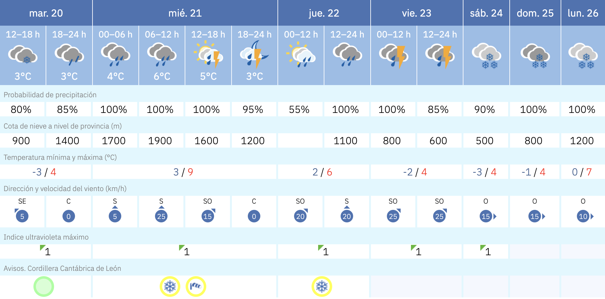 Predicción en La Robla