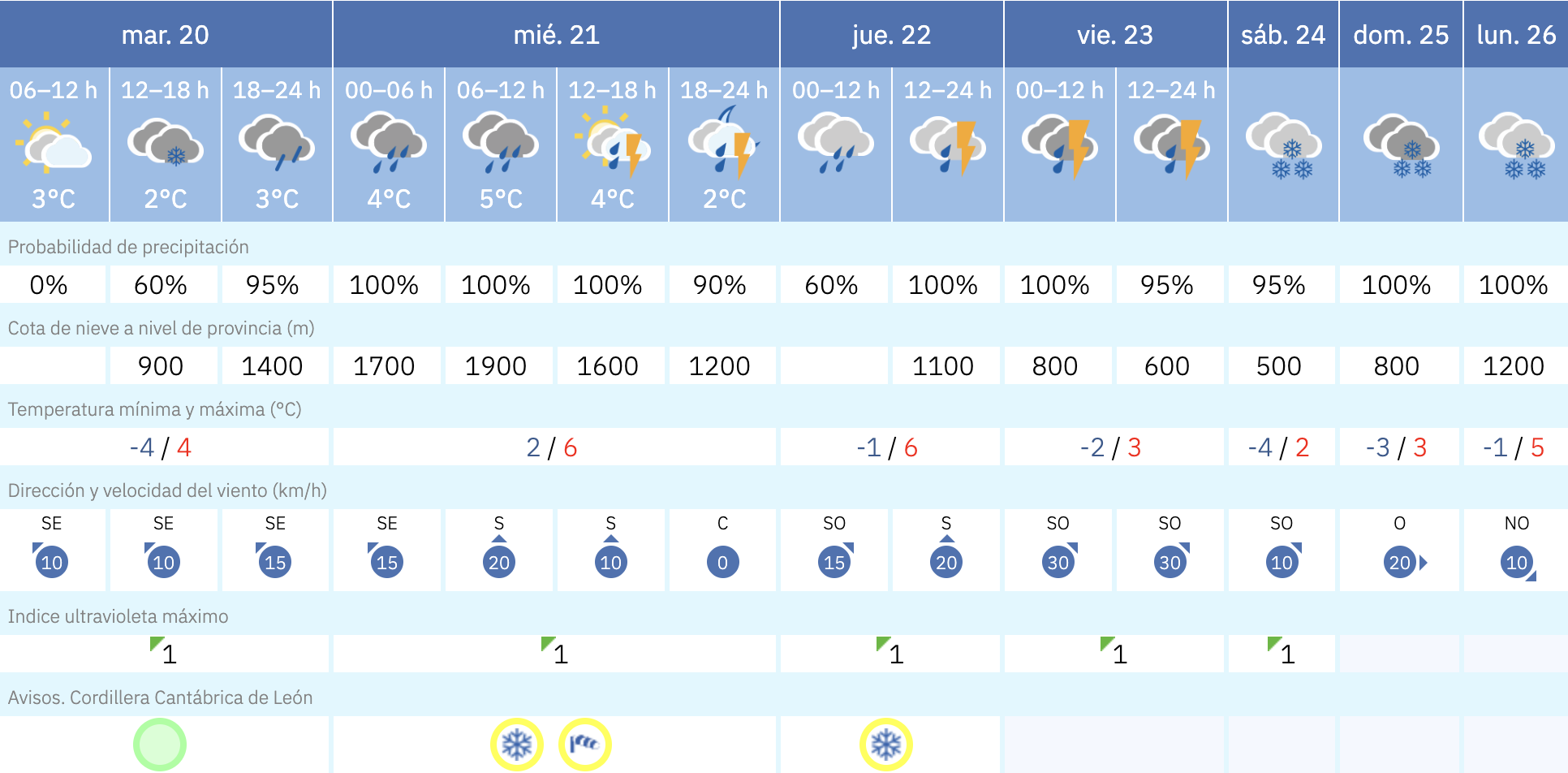 Predicción en Riaño