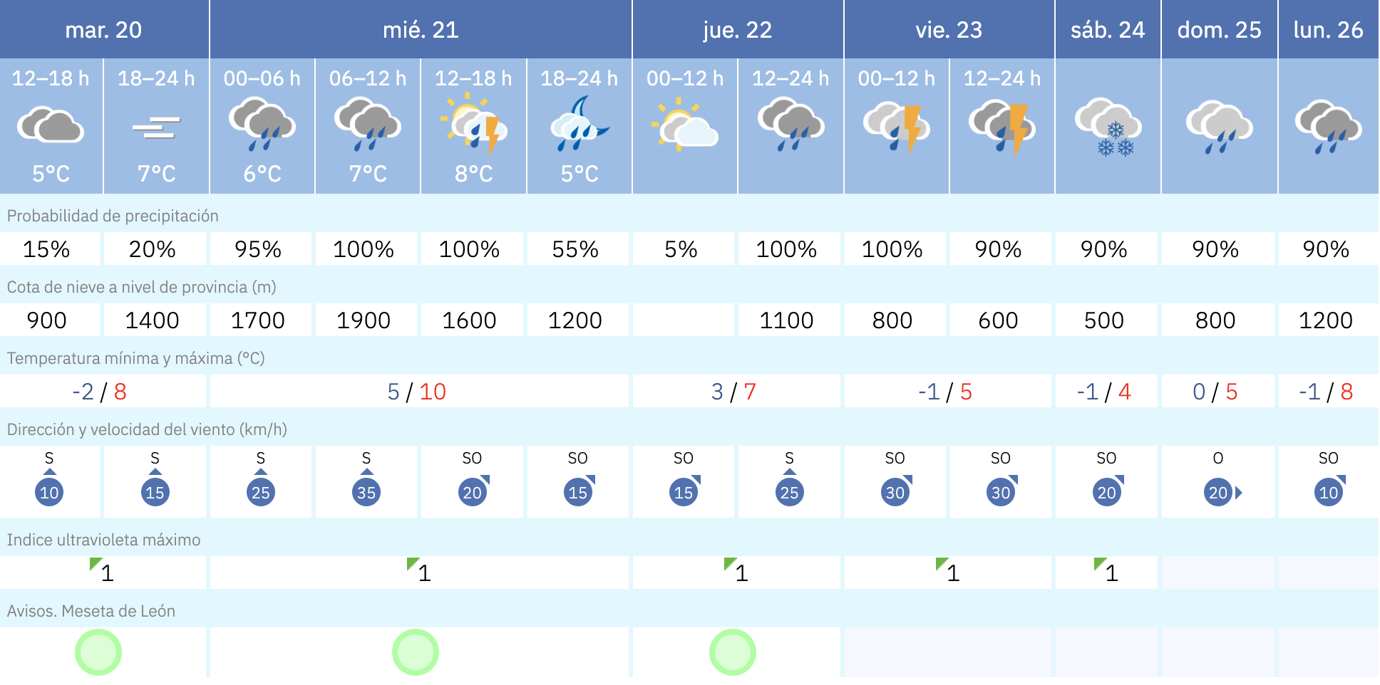 Predicción en Valencia de Don Juan