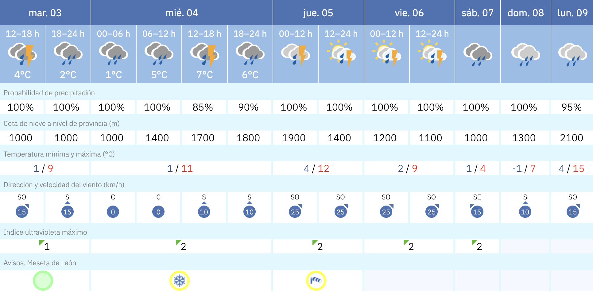 Previsión en León Previsión en León