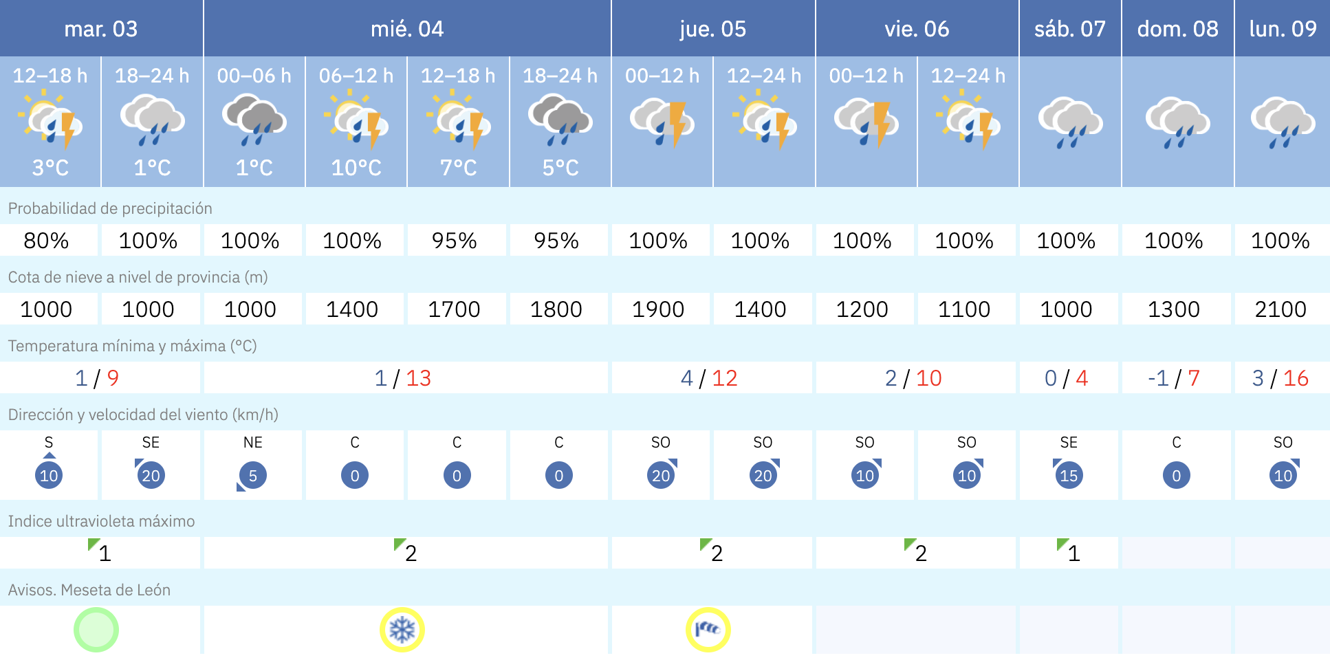 Previsión en Astorga Previsión en Astorga