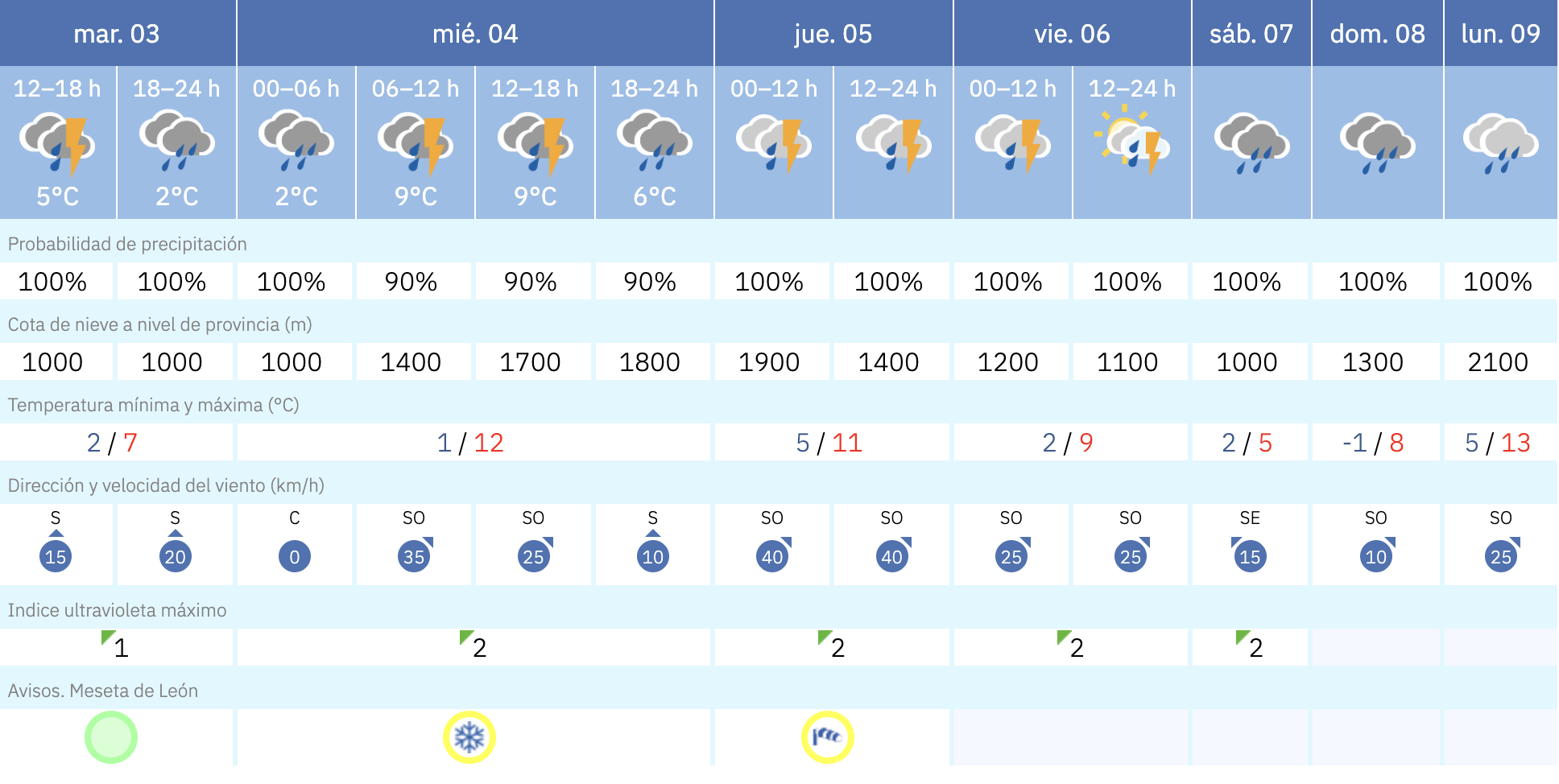 Previsión en Sahagún Previsión en Sahagún