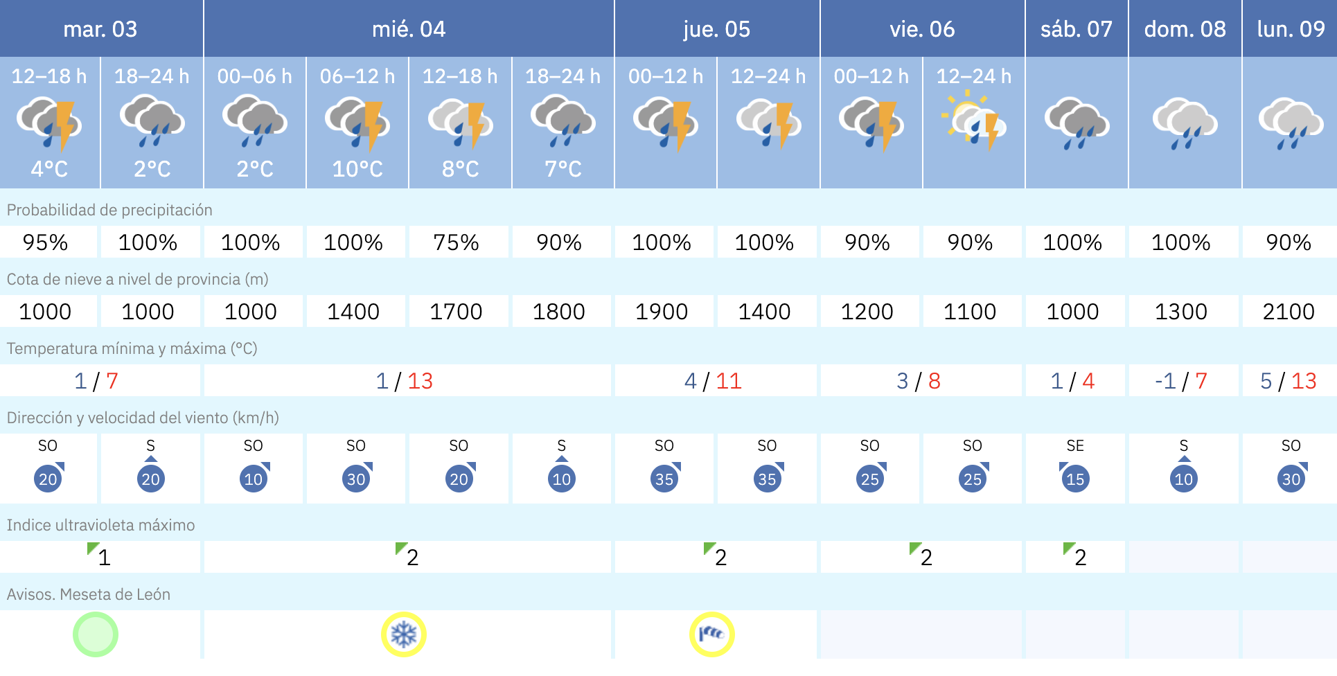 Previsión en Valencia de Don Juan Previsión en Valencia de Don Juan