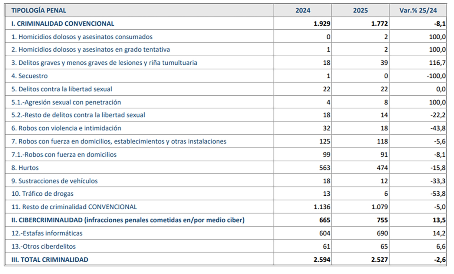 Infracciones penales en Ponferrada en el año 2025 Infracciones penales en Ponferrada en el año 2025