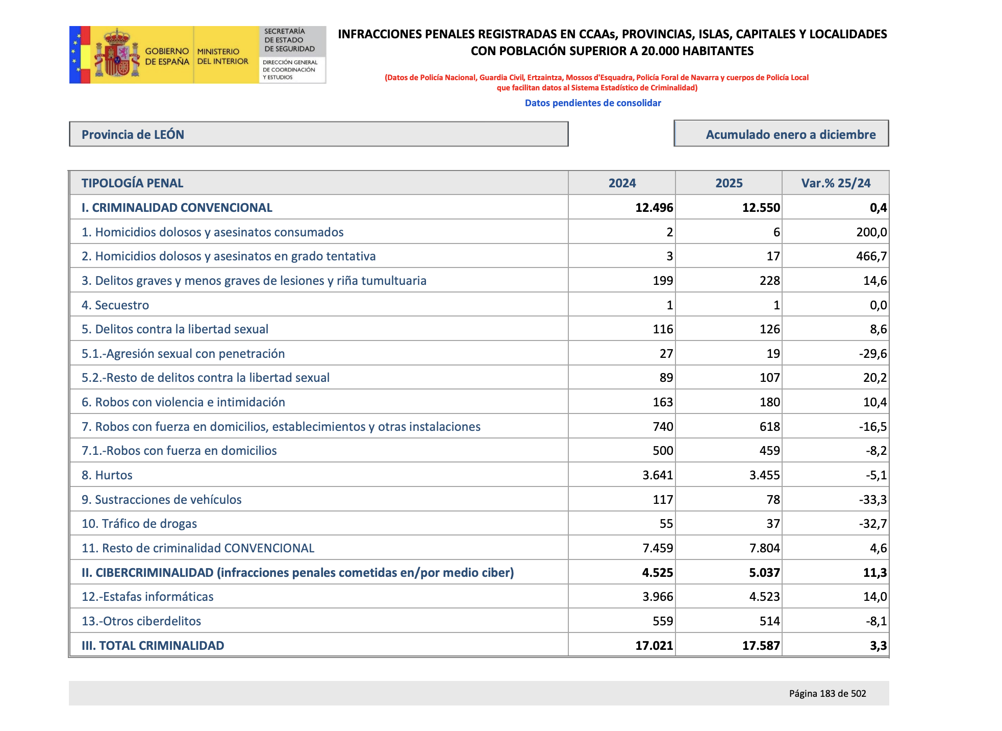 Criminalidad en la provincia de León Criminalidad en la provincia de León