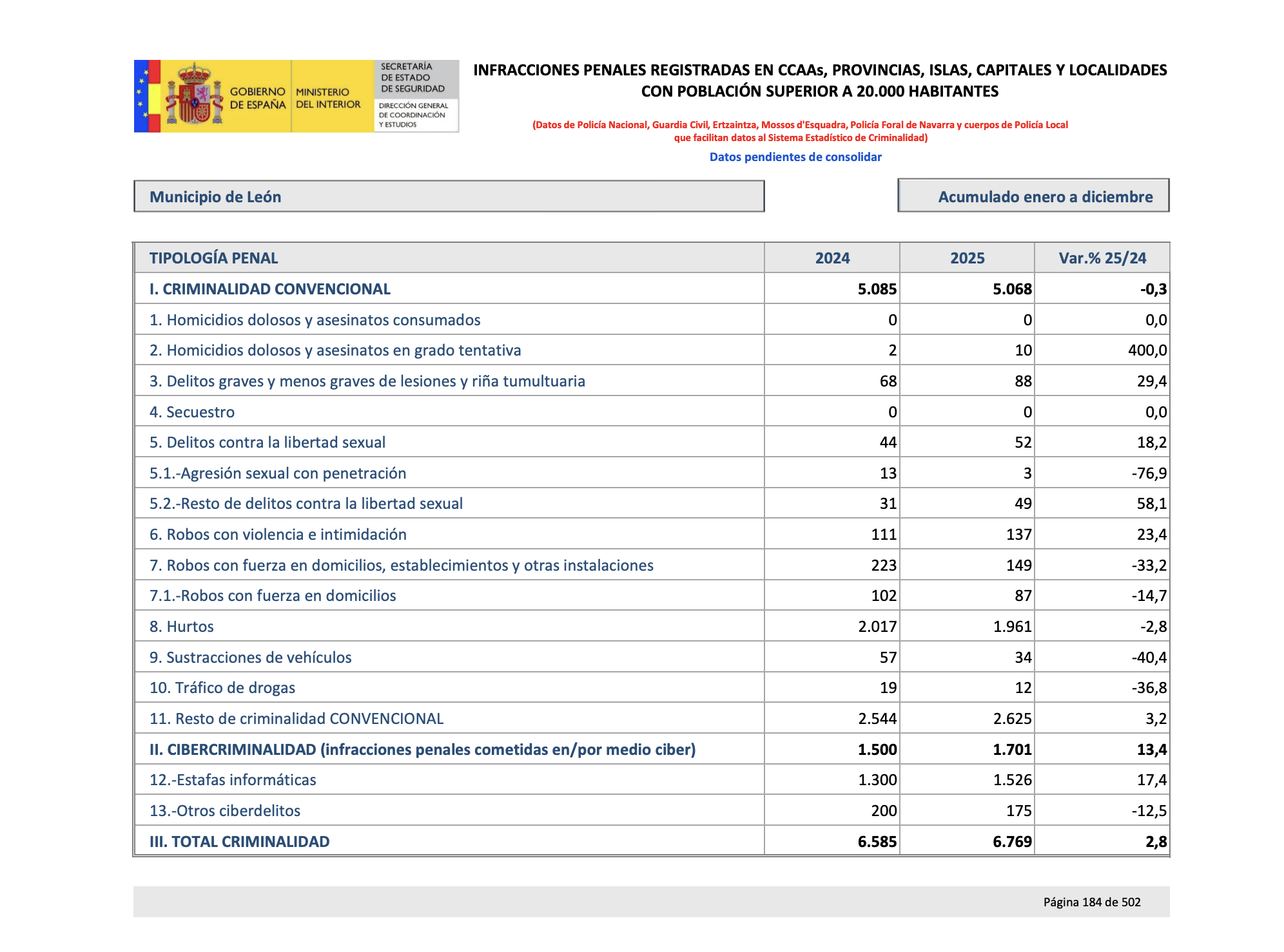 Criminalidad en León Criminalidad en León