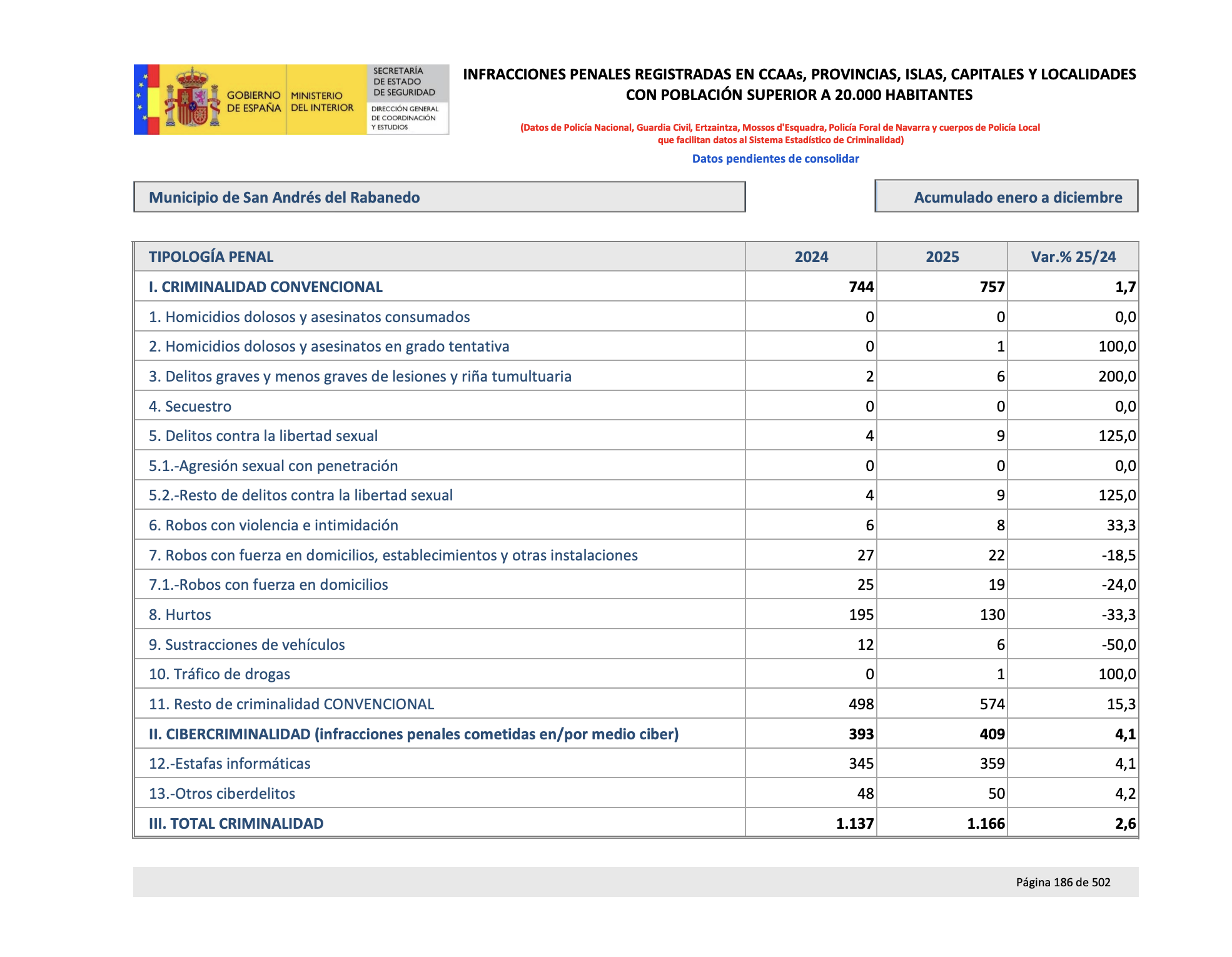 Criminalidad en San Andrés del Rabanedo Criminalidad en San Andrés del Rabanedo