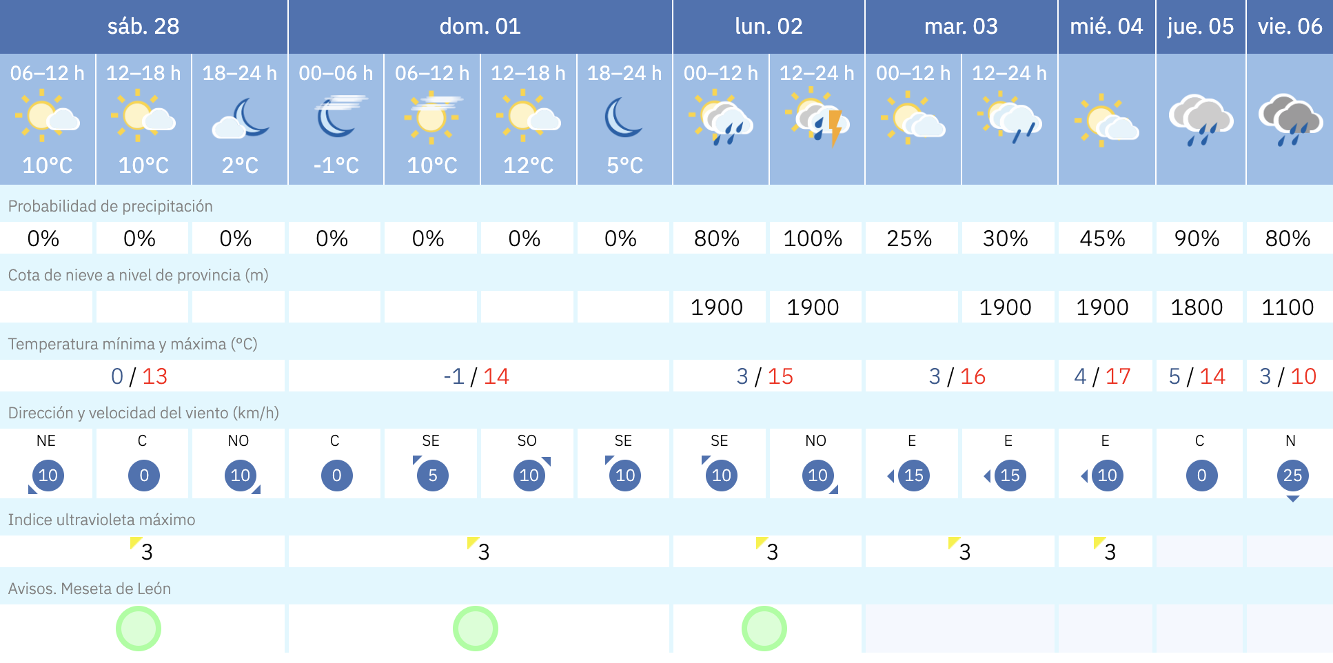 Previsión en La Bañeza